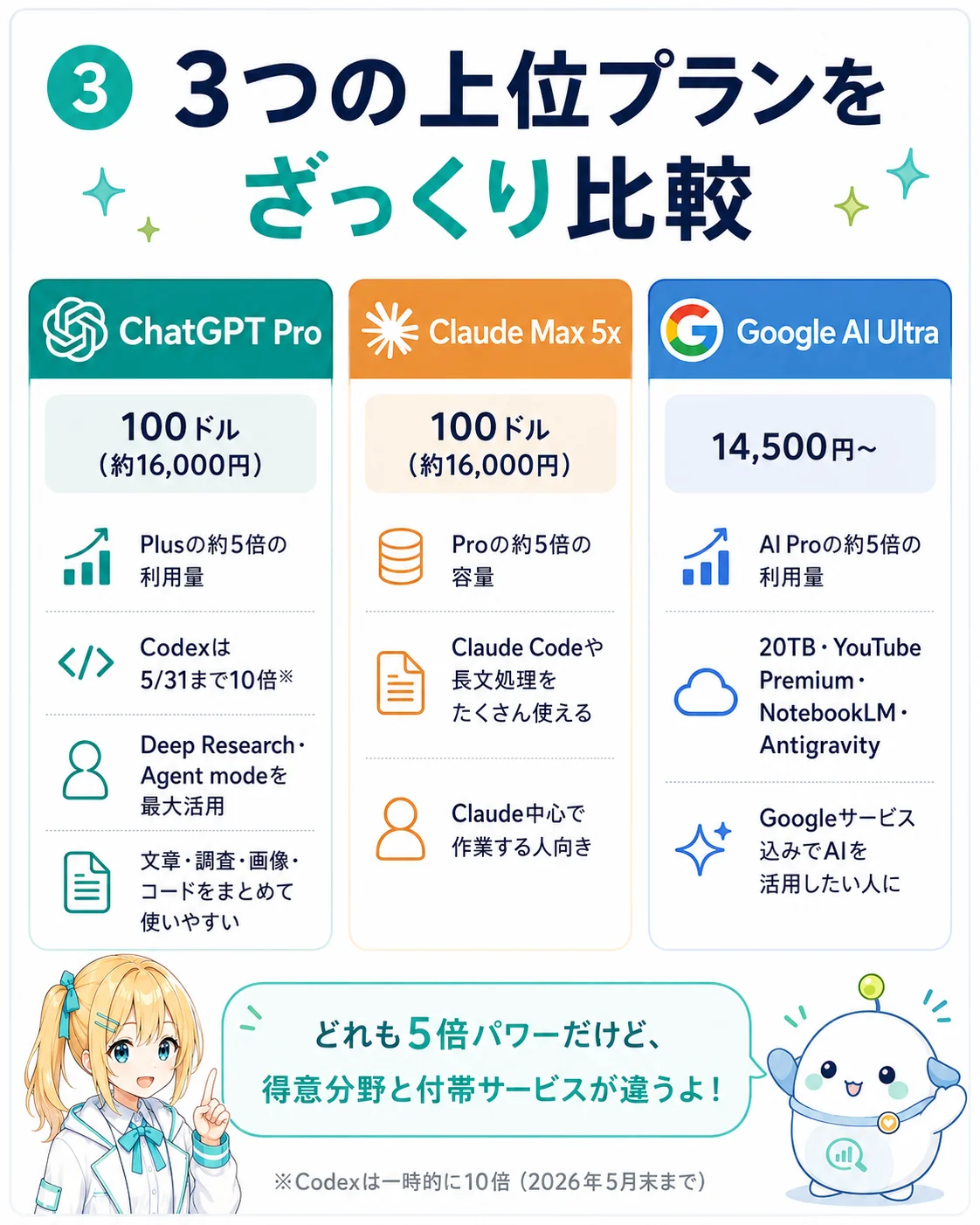100ドル級プランを選ぶ前に見たい5つのチェックポイントを整理した図解。1 利用上限/2 エージェント機能/3 コーディング機能/4 付帯サービス/5 自分の使い方を並べ、性能ランキングだけで決めない判断軸を示したスライド