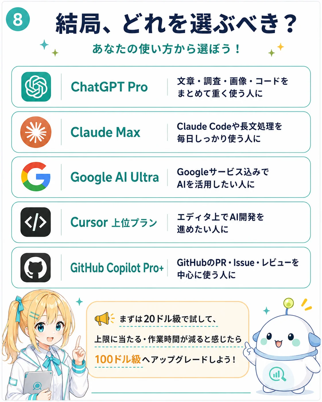 月100ドル課金前に確認したい3つの質問を整理した図解。Q1 20ドル級で上限に何度も当たっている?/Q2 Codex・Claude Code・Antigravity を毎日使う?/Q3 ストレージや YouTube Premium や NotebookLM などの付帯サービスまで使い倒す?を並べ、2つ以上 YES なら100ドル級を検討してよいと整理したスライド