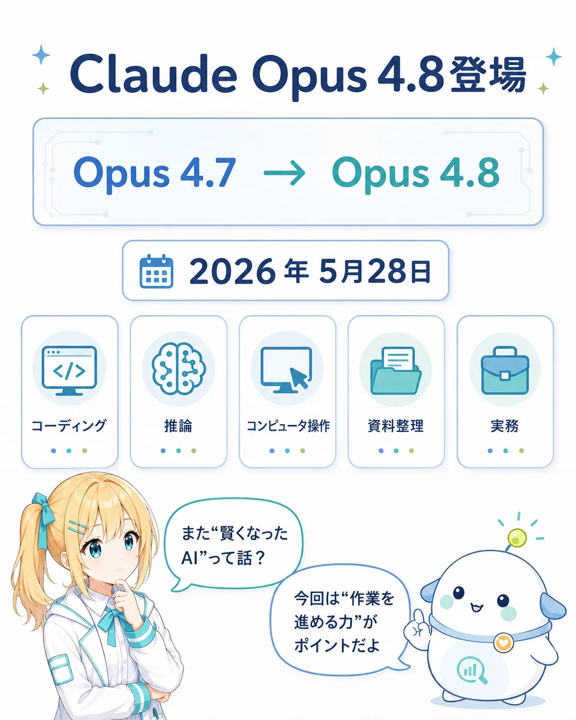 「Claude Opus 4.8登場」を整理した図解。中央にOpus 4.7→Opus 4.8のモデルカード、発表日2026年5月28日、強化分野カード(コーディング・推論・コンピュータ操作・資料整理・実務)を並べ、ひまり・らぼまるが『また賢くなったAIって話?/今回は作業を進める力がポイント』と示すスライド