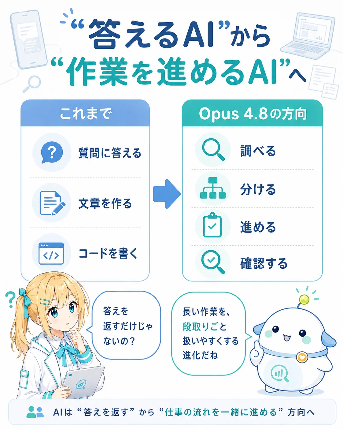“答えるAI”から“作業を進めるAI”への変化を左右で対比した図解。左=これまで(質問に答える・文章を作る・コードを書く)、右=Opus 4.8の方向(調べる・分ける・進める・確認する)を矢印でつなぎ、ひまり・らぼまるが『答えを返すだけじゃないの?/長い作業を段取りごと扱いやすくする進化だね』と示すスライド