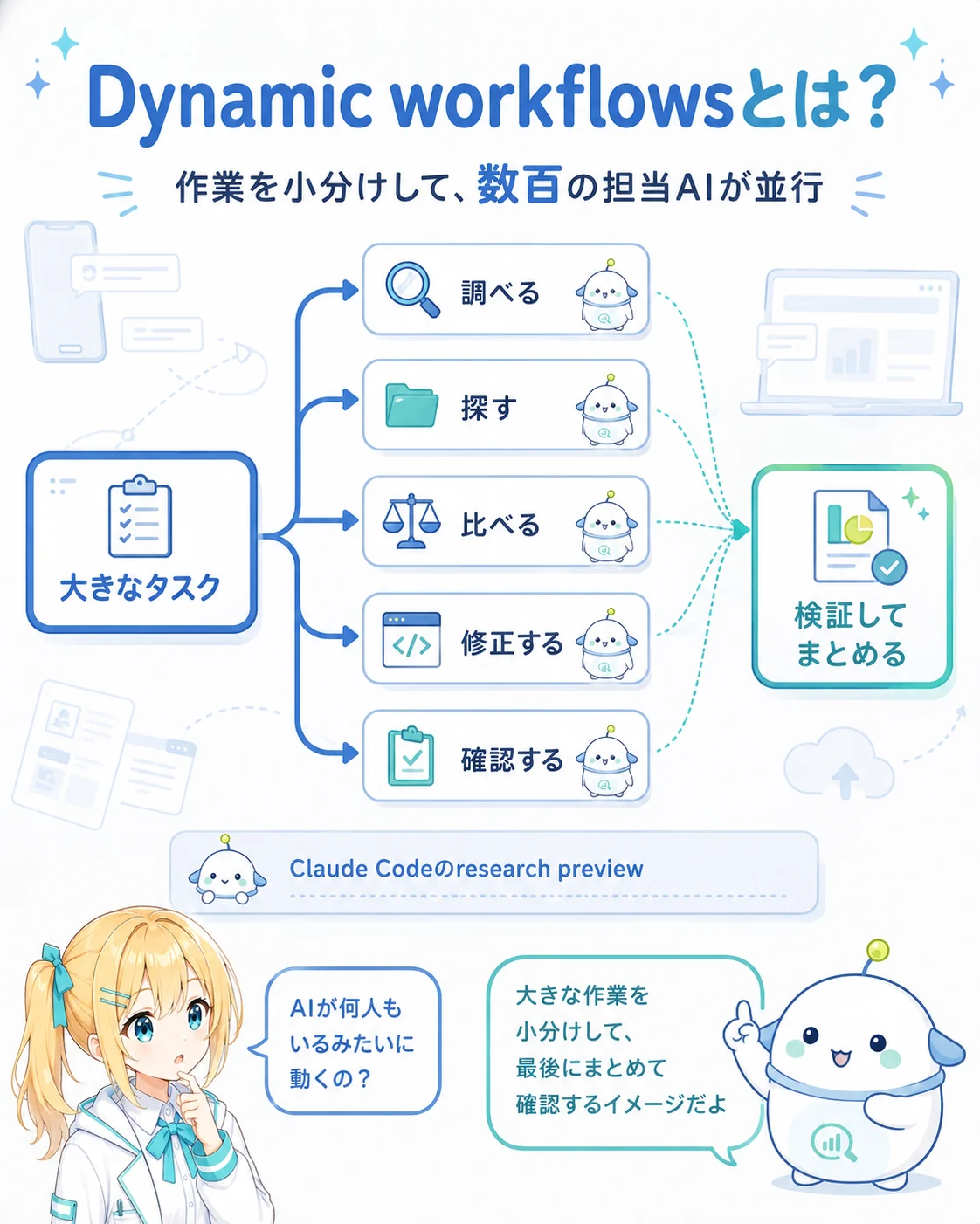 Dynamic workflowsを整理した図解。大きなタスクを調べる・探す・比べる・修正する・確認するに小分けして数百の担当AIが並行し、最後に検証してまとめる流れを示し、Claude Codeのresearch preview・公式表現は『数百』(1,000とは書かない)と注記して、ひまり・らぼまるが示すスライド