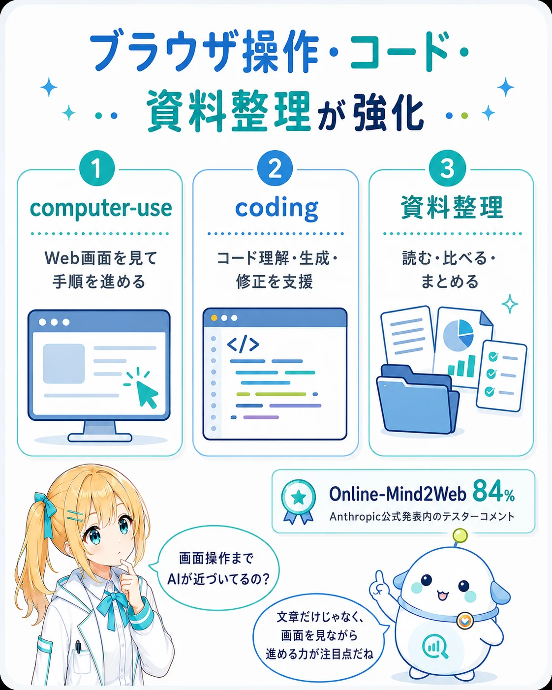 ブラウザ操作・コード・資料整理の強化を整理した図解。computer-use=Web画面を見て手順を進める、coding=コード理解・生成・修正を支援、資料整理=読む・比べる・まとめるの3カードと、補助数字『Online-Mind2Web 84%(Anthropic公式発表内のテスターコメント)』を添え、ひまり・らぼまるが示すスライド
