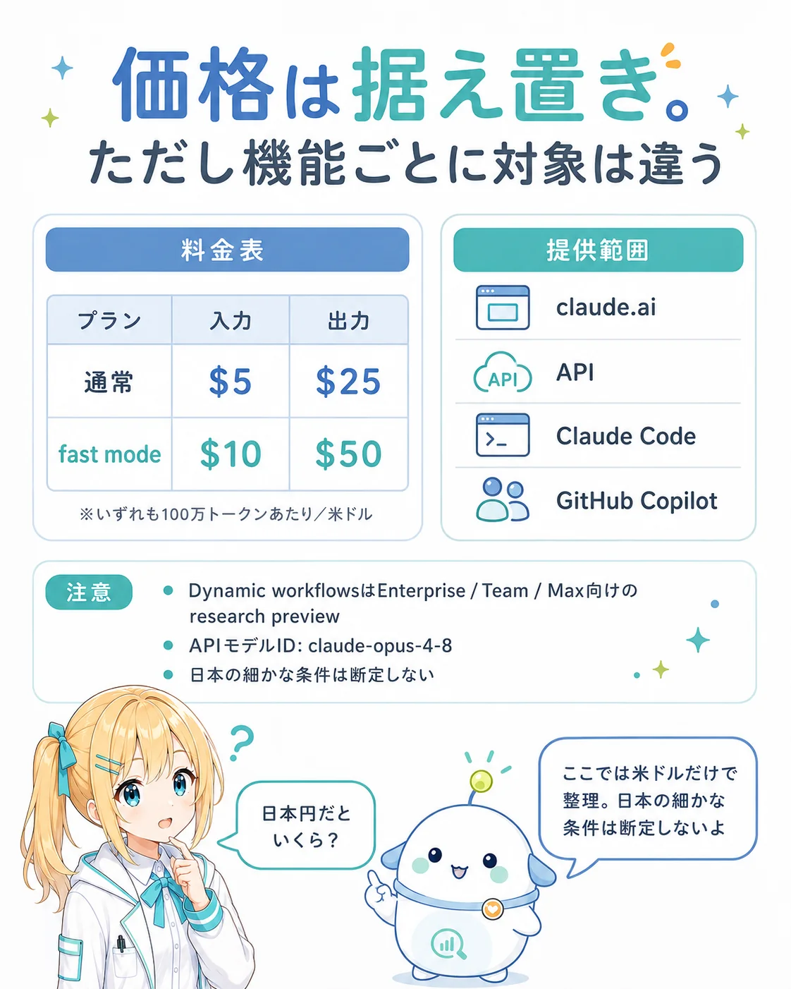 価格は据え置きだが機能ごとに対象が違うことを整理した図解。価格表(通常 入力5ドル/出力25ドル、fast mode 入力10ドル/出力50ドル・いずれも100万トークンあたり・米ドルのみ)、提供範囲(claude.ai/API/Claude Code/GitHub Copilot)、注意(Dynamic workflowsはEnterprise/Team/Max向けresearch preview・モデルID claude-opus-4-8・日本の細かな条件は断定しない)を、ひまり・らぼまるが示すスライド