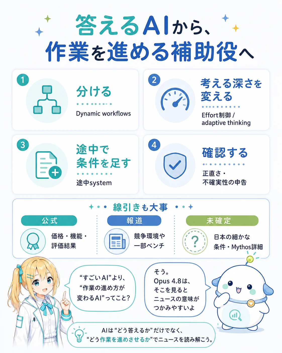 「答えるAIから作業を進める補助役へ」とまとめた図解。分ける(Dynamic workflows)・考える深さを変える(Effort制御/adaptive thinking)・途中で条件を足す(途中system)・確認する(正直さ/不確実性の申告)の4カードと、公式(価格・機能・評価)/報道(競争環境・一部ベンチ)/未確定(日本の細部・Mythos詳細)の線引きカードを、ひまり・らぼまるが示すスライド