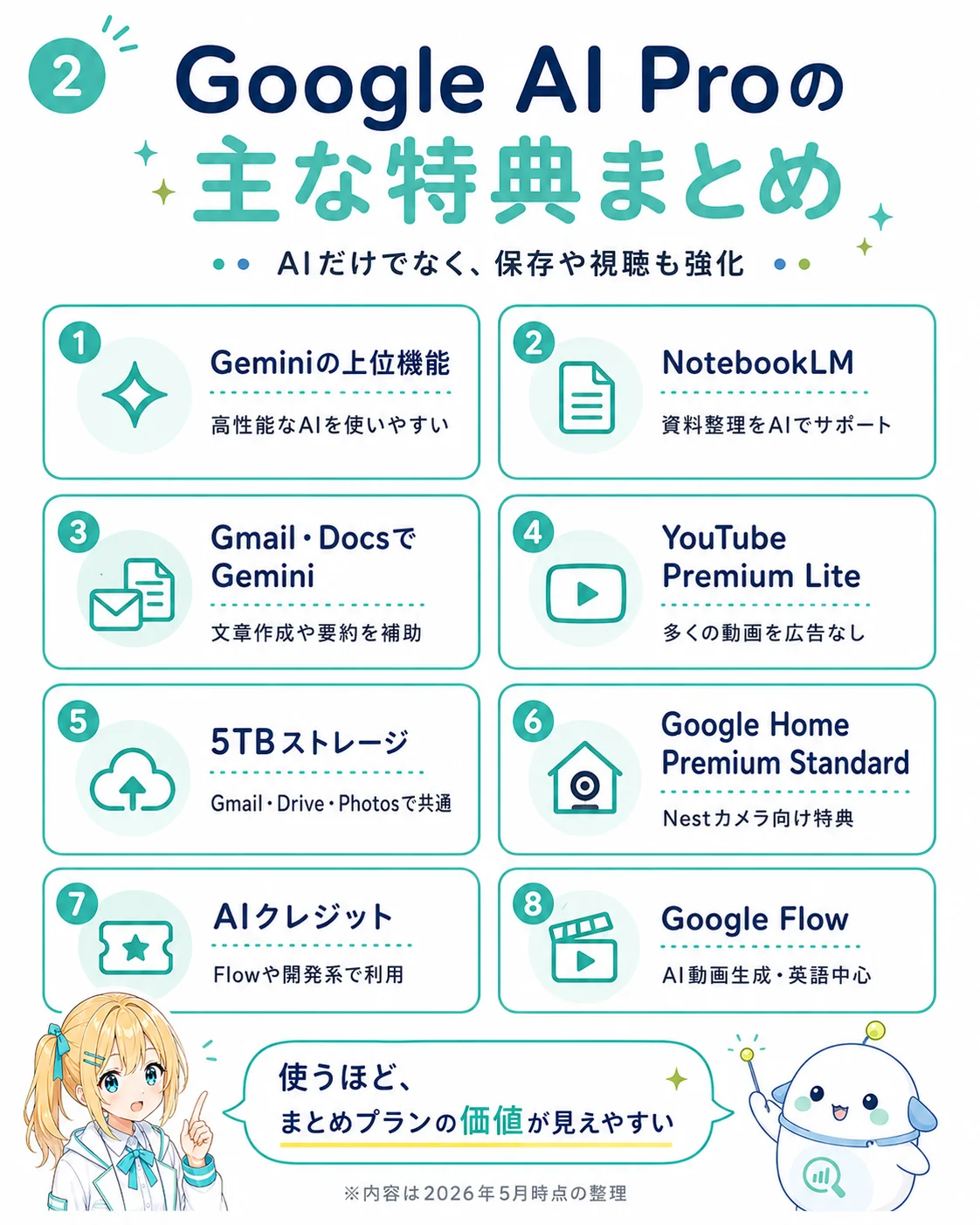 Google AI Pro の主な特典を整理した図解。1 Gemini の上位機能/2 NotebookLM/3 Gmail・Docs での Gemini/4 YouTube Premium Lite/5 5TB ストレージ/6 Google Home Premium Standard/7 AI クレジット/8 Google Flow の 8 つを示し、使うほどまとめプランの価値が見えやすいと示したスライド