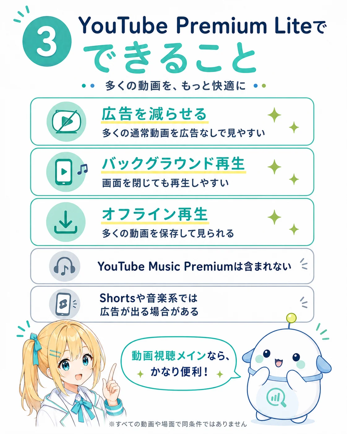 YouTube Premium Lite でできることを整理した図解。広告を減らせる(多くの通常動画を広告なしで見やすい)/バックグラウンド再生(画面を閉じても再生)/オフライン再生(保存して通信が不安定でも見られる)と、注意点として YouTube Music Premium は含まれない/Shorts や音楽系コンテンツでは広告が出る場合があることを示したスライド