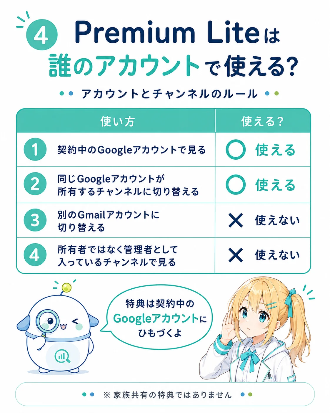 Premium Lite が使えるアカウント条件を整理した図解。1 契約中の Google アカウントで見る:使える/2 同じ Google アカウントが所有するチャンネルに切り替える:使える/3 別の Gmail アカウントに切り替える:使えない/4 所有者ではなく管理者として入っているチャンネルで見る:使えない、特典は契約中の Google アカウントにひもづくことを示したスライド
