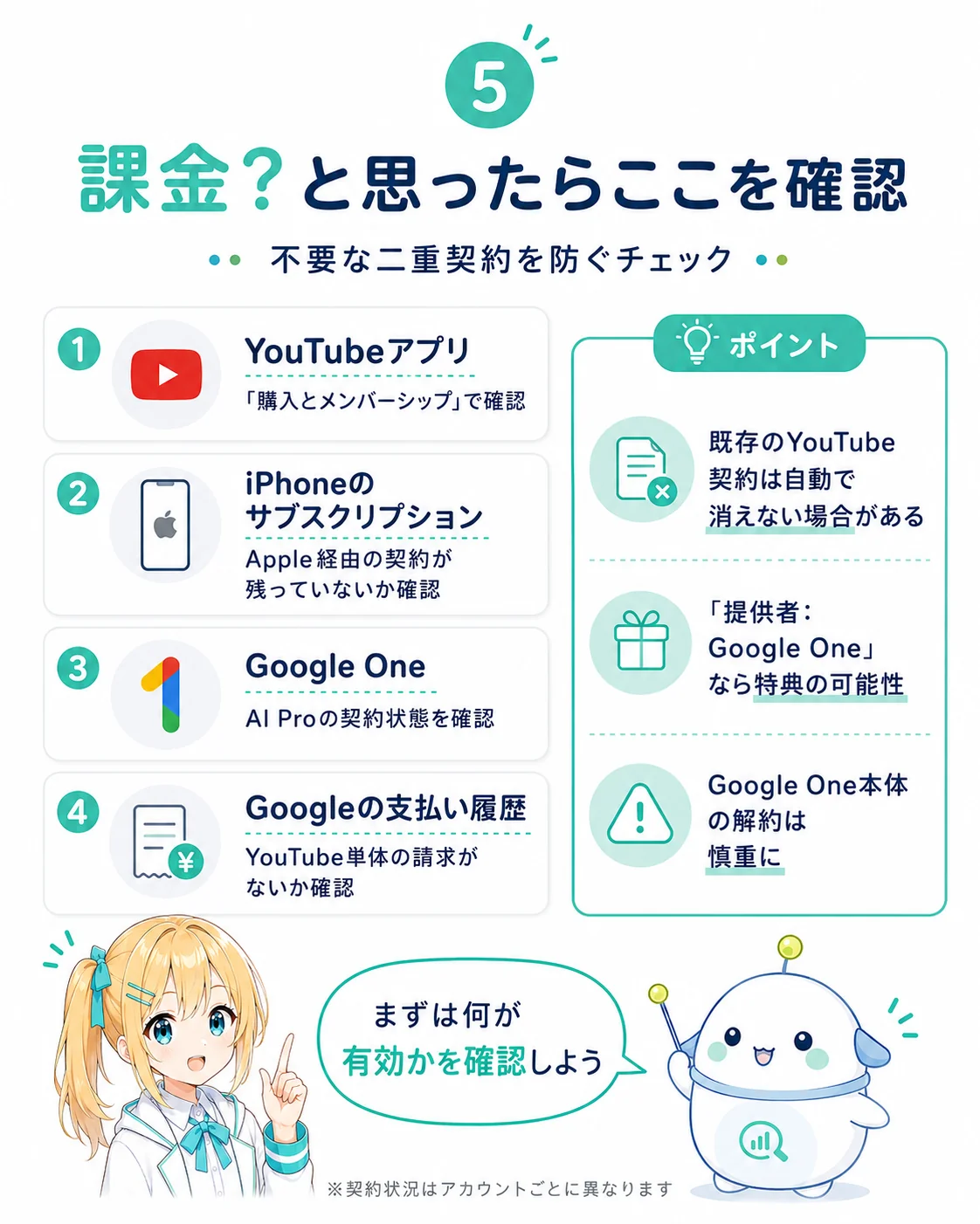 課金通知が来たときの確認場所を整理した図解。1 YouTube アプリで購入とメンバーシップを確認/2 iPhone のサブスクリプションで Apple 経由の契約が残っていないか/3 Google One で AI Pro の契約状態/4 Google の支払い履歴で YouTube 単体の請求がないかを示し、既存契約は自動で消えない場合があるため提供者: Google One 表示が AI Pro 特典の可能性で Google One 本体の解約は慎重にすべきと整理したスライド