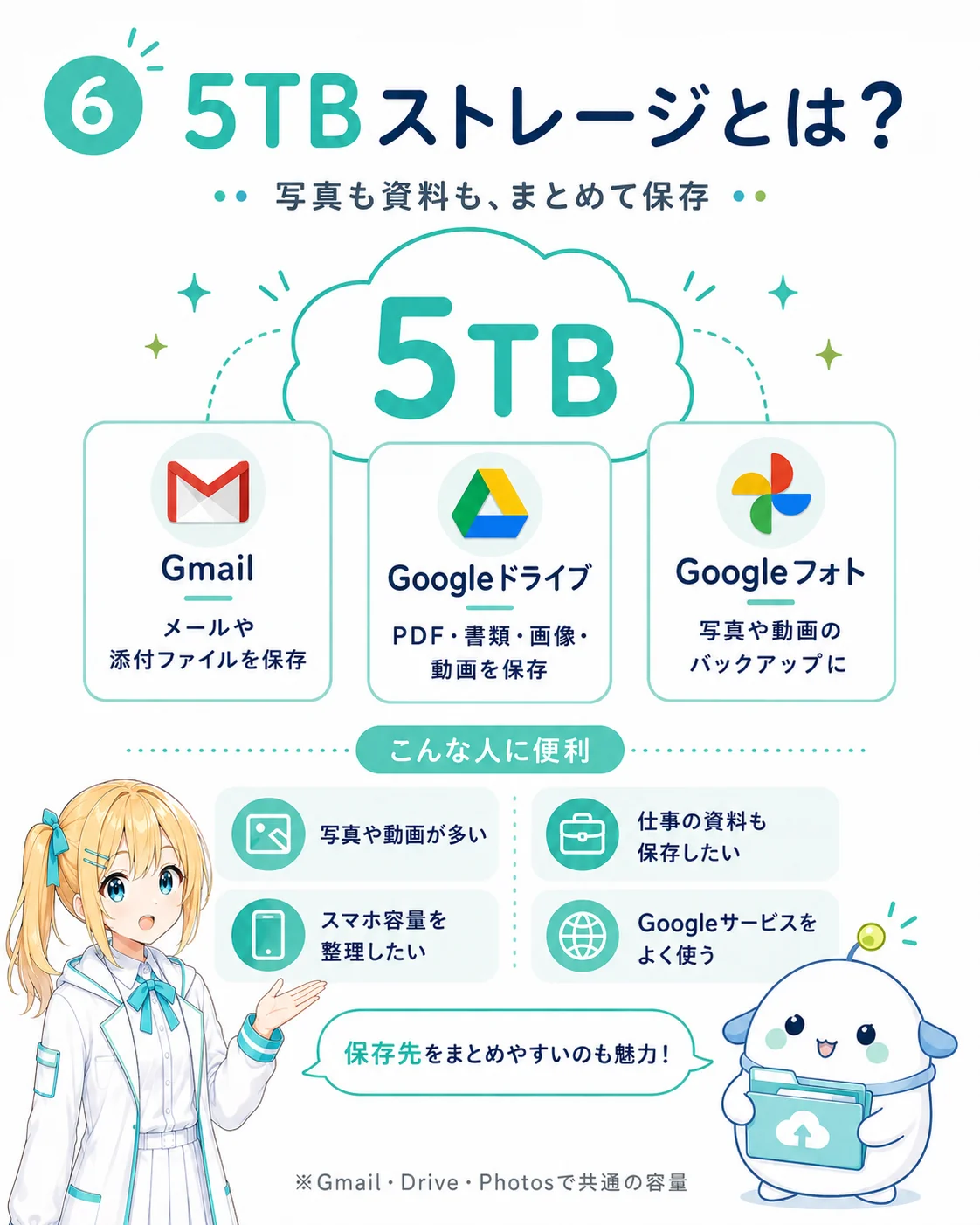 5TB ストレージとは何かを整理した図解。Gmail(メールや添付ファイル)/Google ドライブ(PDF・書類・画像・動画)/Google フォト(写真や動画のバックアップ)の 3 サービスで共通で使える 5TB のクラウドストレージを示し、写真や動画が多い/仕事の資料を残したい/スマホの容量を整理したい/Google サービスをよく使う、というニーズと相性が良いことを示したスライド