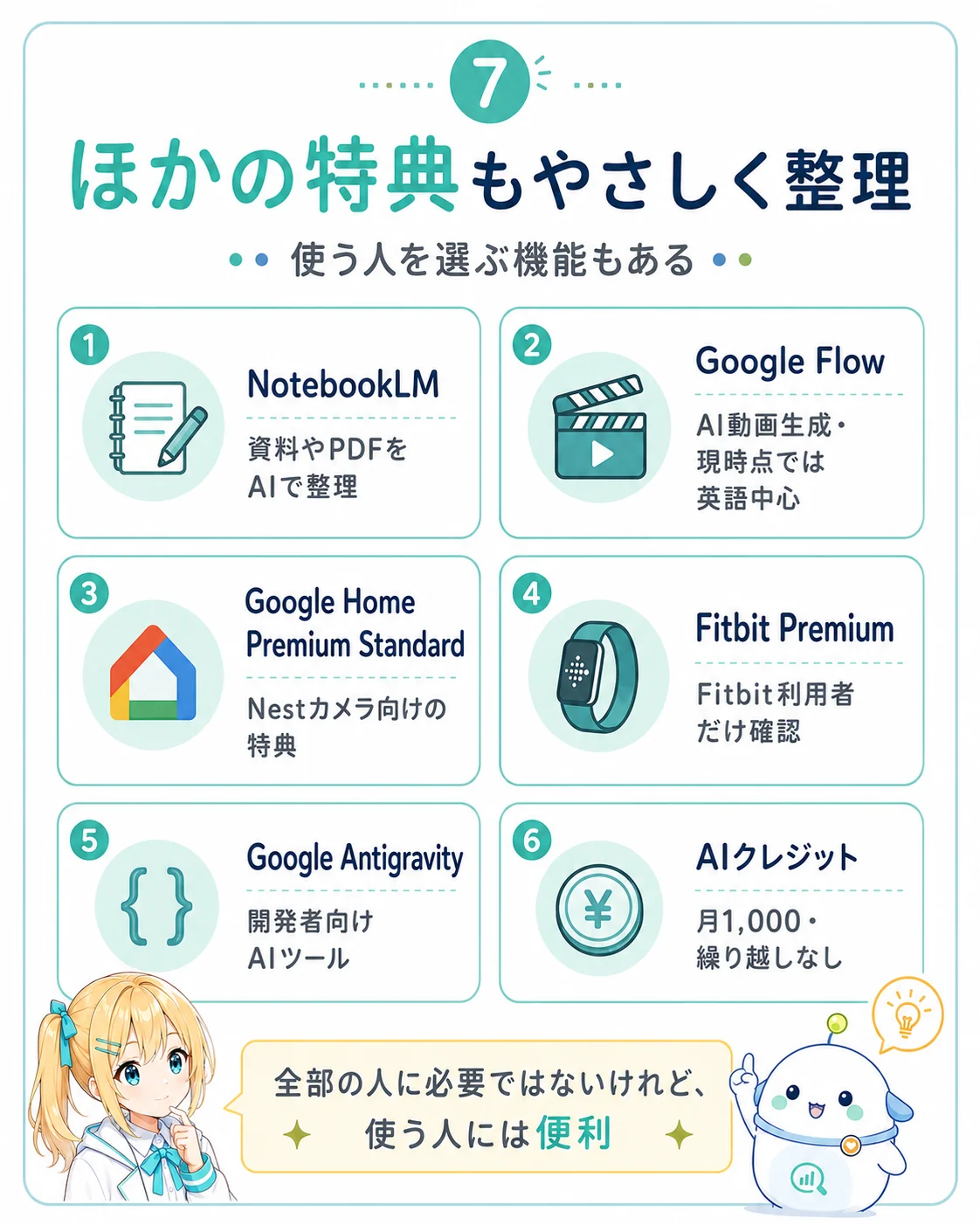 Google AI Pro のほかの特典を整理した図解。1 NotebookLM(資料や PDF を AI で整理)/2 Google Flow(AI 動画生成・現時点は英語中心)/3 Google Home Premium Standard(Nest カメラ向けの特典)/4 Fitbit Premium(Fitbit 利用者だけ確認)/5 Google Antigravity(開発者向け AI ツール)/6 AI クレジット(月 1,000・繰り越しなし)の 6 つを示し、全部の人に必要ではないけれど使う人には便利と整理したスライド