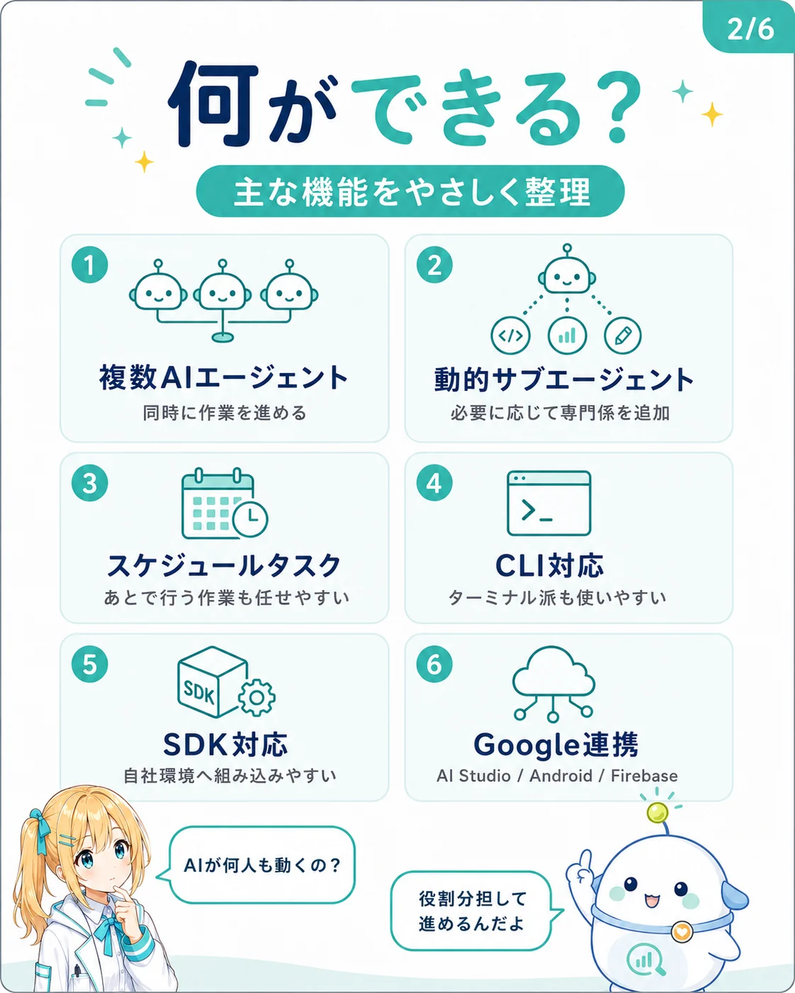 Antigravity 2.0 の主な機能を整理した図解。1 複数 AI エージェント(同時に作業を進める)/2 動的サブエージェント(必要に応じて専門係を追加)/3 スケジュールタスク(あとで行う作業を任せやすい)/4 CLI 対応(ターミナル派も使いやすい)/5 SDK 対応(自社環境へ組み込みやすい)/6 Google 連携(AI Studio / Android / Firebase)の 6 機能を示したスライド