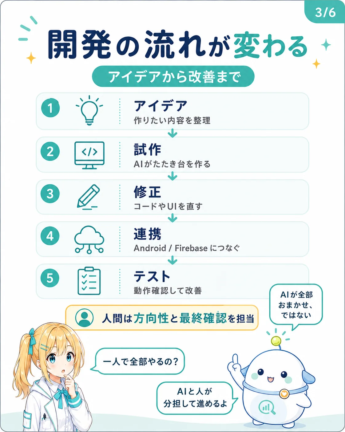 Antigravity 2.0 で変わる開発の流れを整理した図解。1 アイデア(作りたい内容を整理)/2 試作(AI がたたき台を作る)/3 修正(コードや UI を直す)/4 連携(Android / Firebase につなぐ)/5 テスト(動作確認して改善)の 5 ステップと、人間は方向性と最終確認を担当、AI が全部おまかせではないことを示したスライド