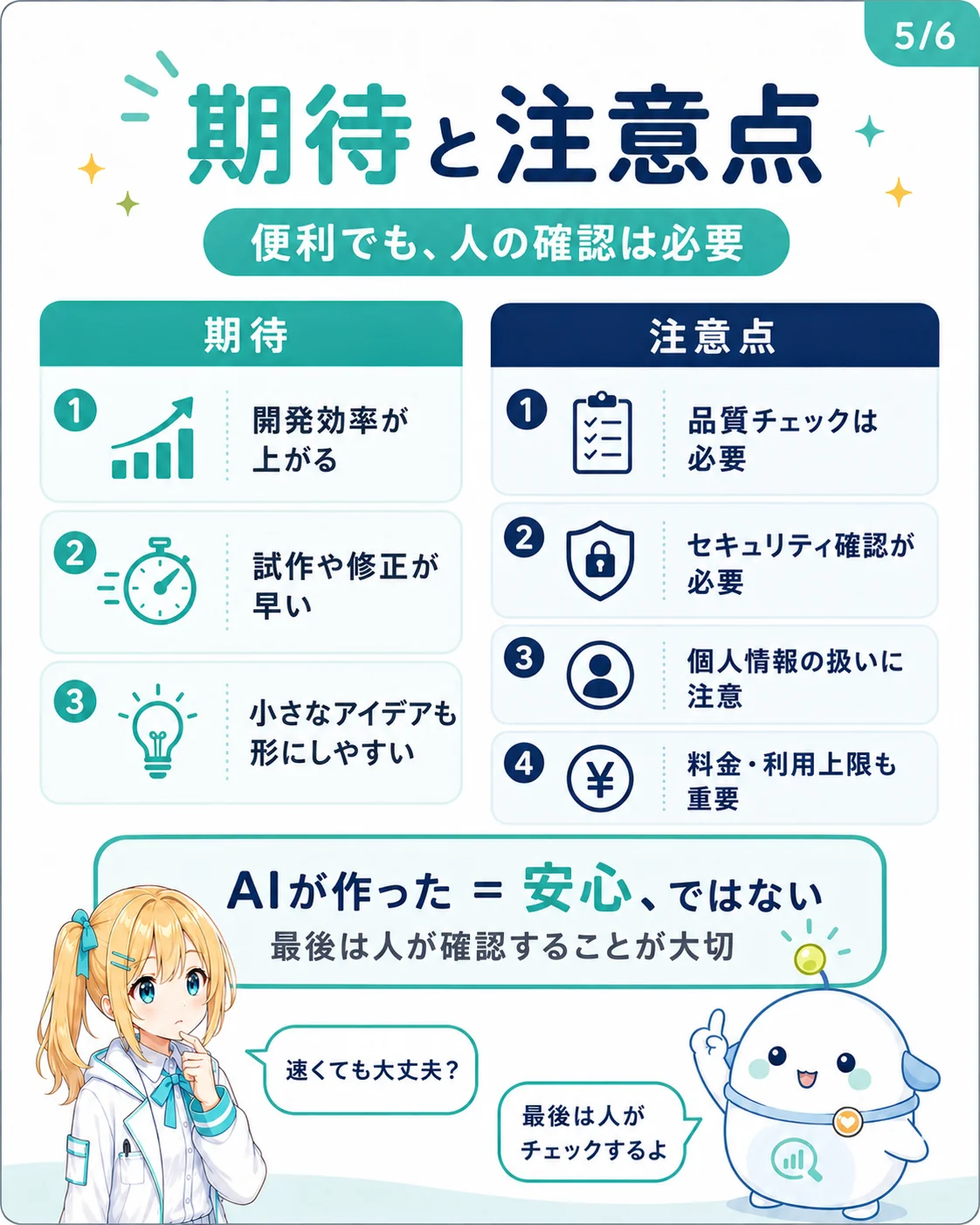 Antigravity 2.0 の期待と注意点を整理した図解。期待(開発効率が上がる/試作や修正が早い/小さなアイデアも形にしやすい)と注意点(品質チェックが必要/セキュリティ確認が必要/個人情報の扱いに注意/料金・利用上限も重要)の 2 列を対比し、AI が作った=安心ではなく最後は人が確認すると示したスライド