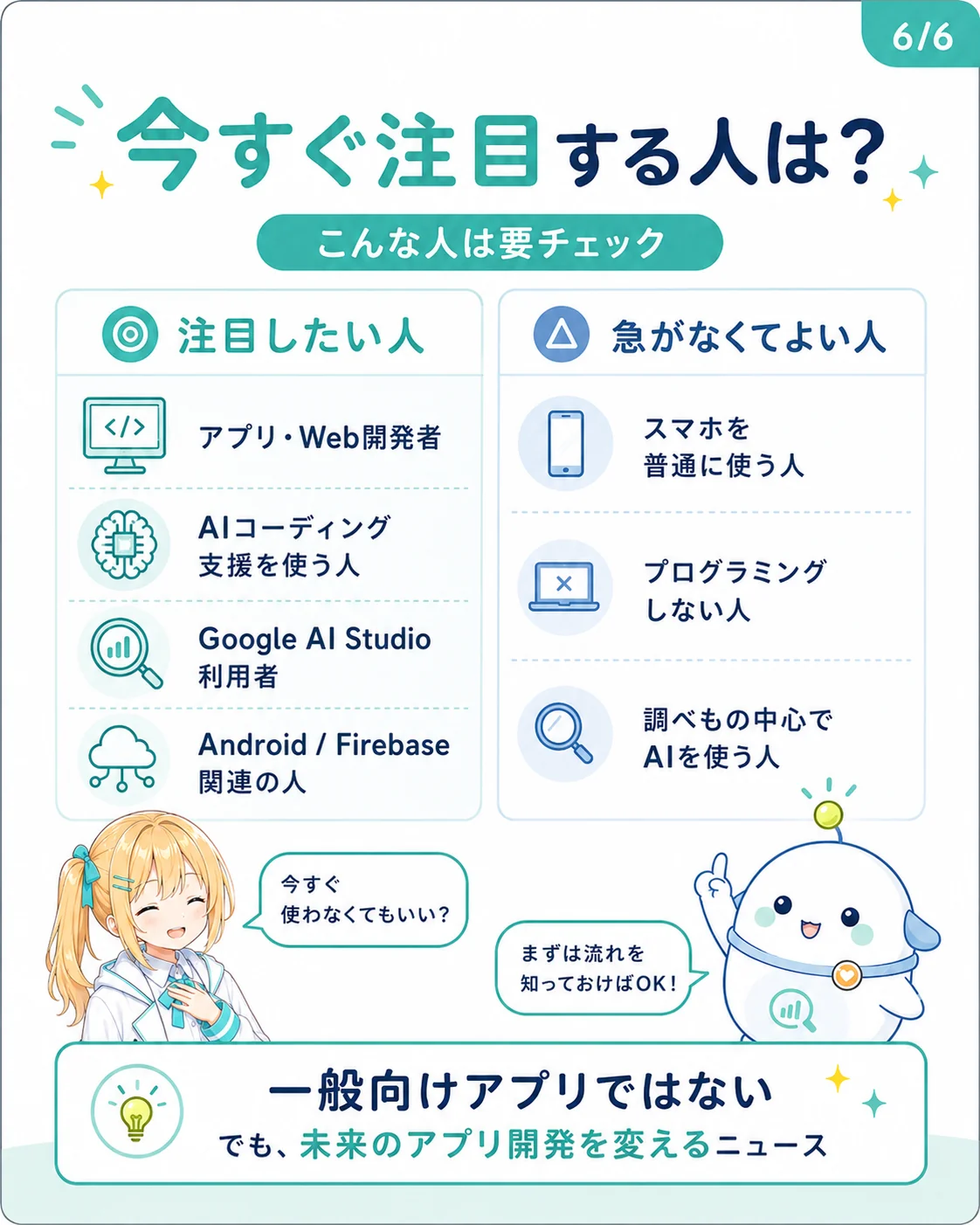 Antigravity 2.0 に今すぐ注目したい人と、急がなくてよい人を整理した図解。注目したい人(アプリ・Web 開発者/AI コーディング支援を使う人/Google AI Studio 利用者/Android・Firebase 関連の人)と、急がなくてよい人(スマホを普通に使う人/プログラミングしない人/調べもの中心で AI を使う人)を対比し、一般向けアプリではないが未来のアプリ開発を変えるニュースだと示したスライド