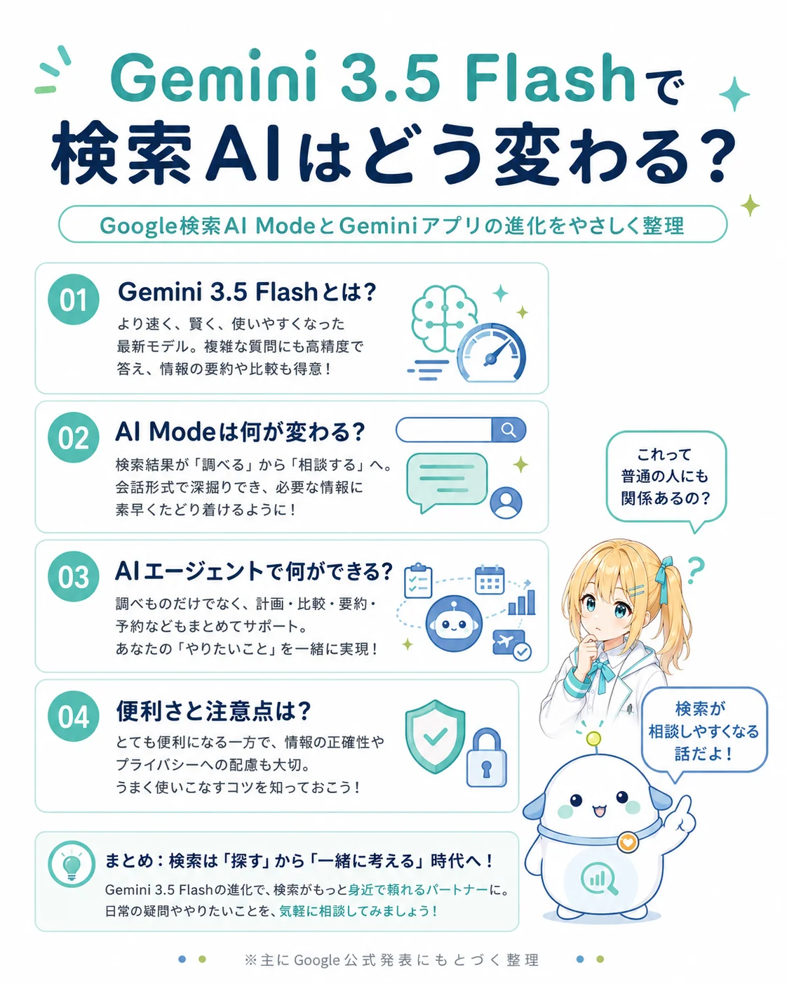 Gemini 3.5 Flash で検索 AI はどう変わるかを 4 つの問いで整理した図解。Gemini 3.5 Flash とは/AI Mode は何が変わる/AI エージェントで何ができる/便利さと注意点は、をまとめたスライド
