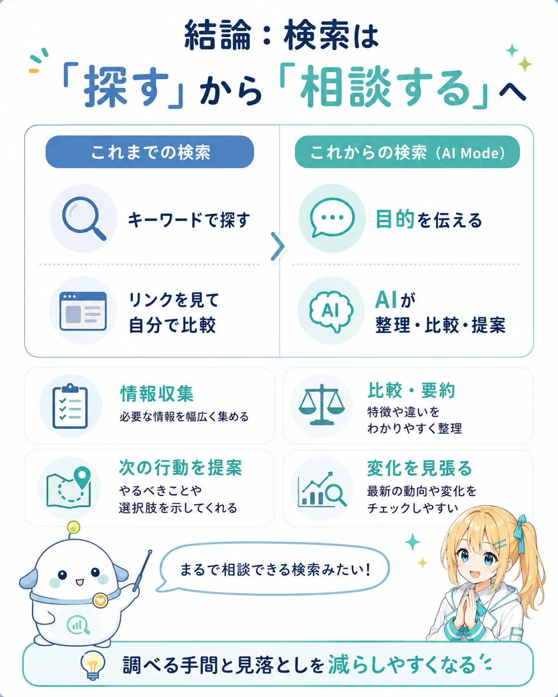 検索が「探す」から「相談する」へ変わる流れを整理した図解。これまでの検索(キーワードで探す/リンクを見て自分で比較)と、これからの検索 AI Mode(目的を伝える/AI が整理・比較・提案/次の行動を提案/変化を見張る)を対比したスライド