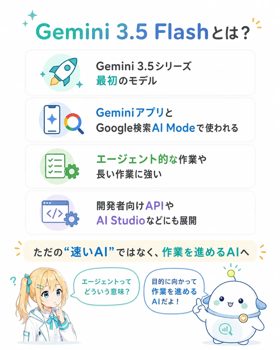 Gemini 3.5 Flash の概要を整理した図解。Gemini 3.5 シリーズ最初のモデル/Gemini アプリと Google 検索 AI Mode で使われる/エージェント的な作業や長い作業に強い/開発者向け API や AI Studio などにも展開、をまとめたスライド