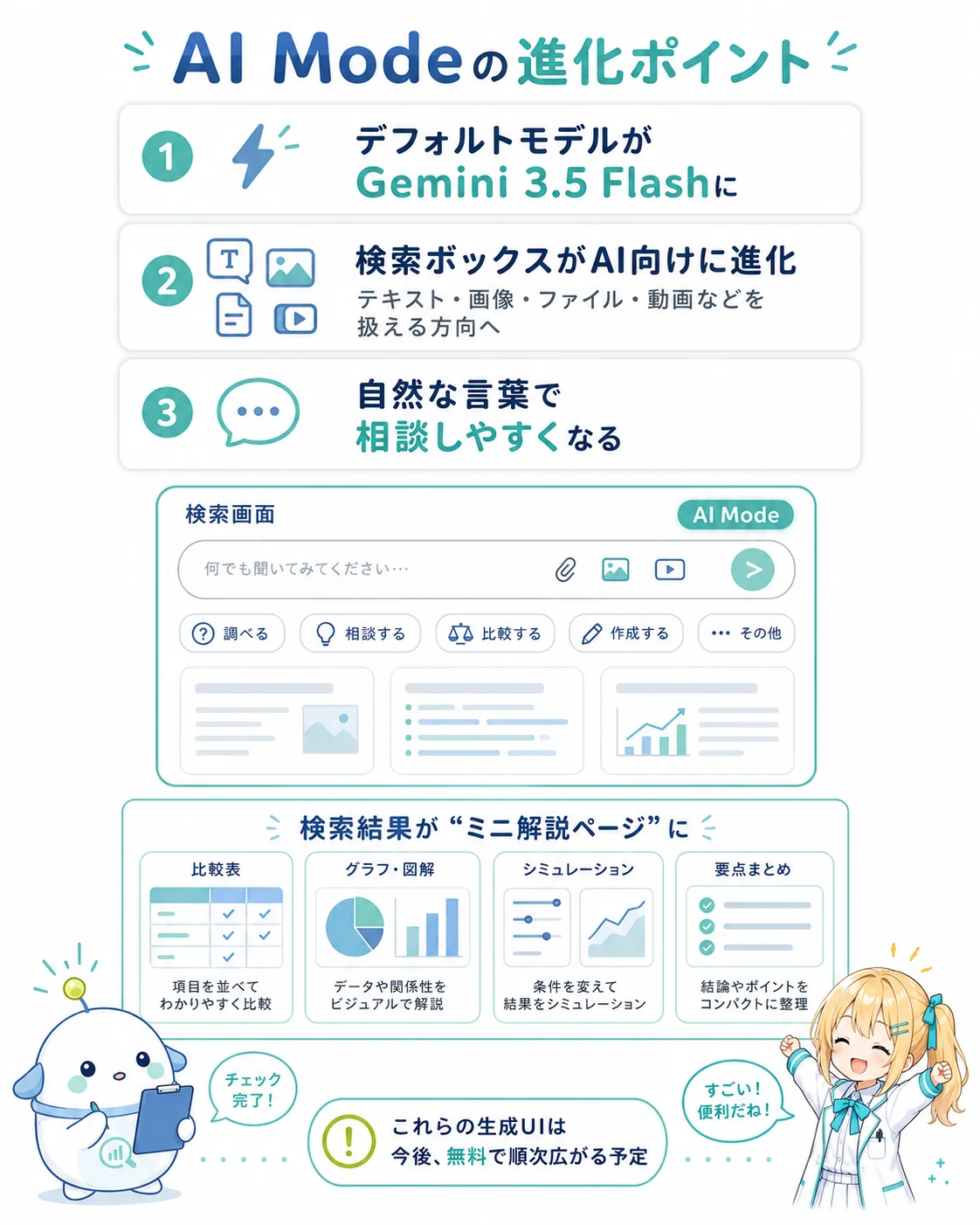 Google 検索 AI Mode の進化ポイントを整理した図解。デフォルトモデルが Gemini 3.5 Flash に/検索ボックスが AI 向けに進化(テキスト・画像・ファイル・動画など)/自然な言葉で相談しやすくなる、と、検索結果がミニ解説ページに変わる例(比較表・グラフ図解・シミュレーション・要点整理)を示したスライド