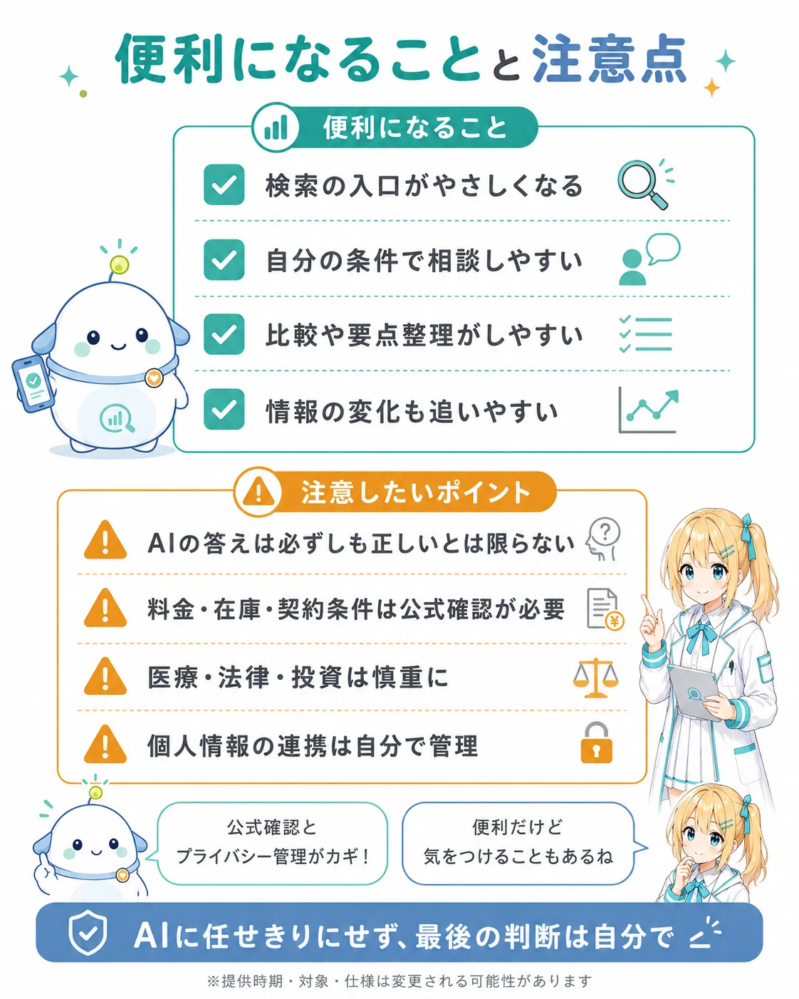 Gemini 3.5 Flash と AI Mode で便利になること(検索の入口がやさしくなる/自分の条件で相談しやすい/比較や要点整理しやすい/情報の変化も追いやすい)と、注意したいポイント(AI の答えは必ずしも正しいとは限らない/料金・在庫・契約条件は公式確認が必要/医療・法律・投資は慎重に/個人情報の連携は自分で管理)を整理したスライド