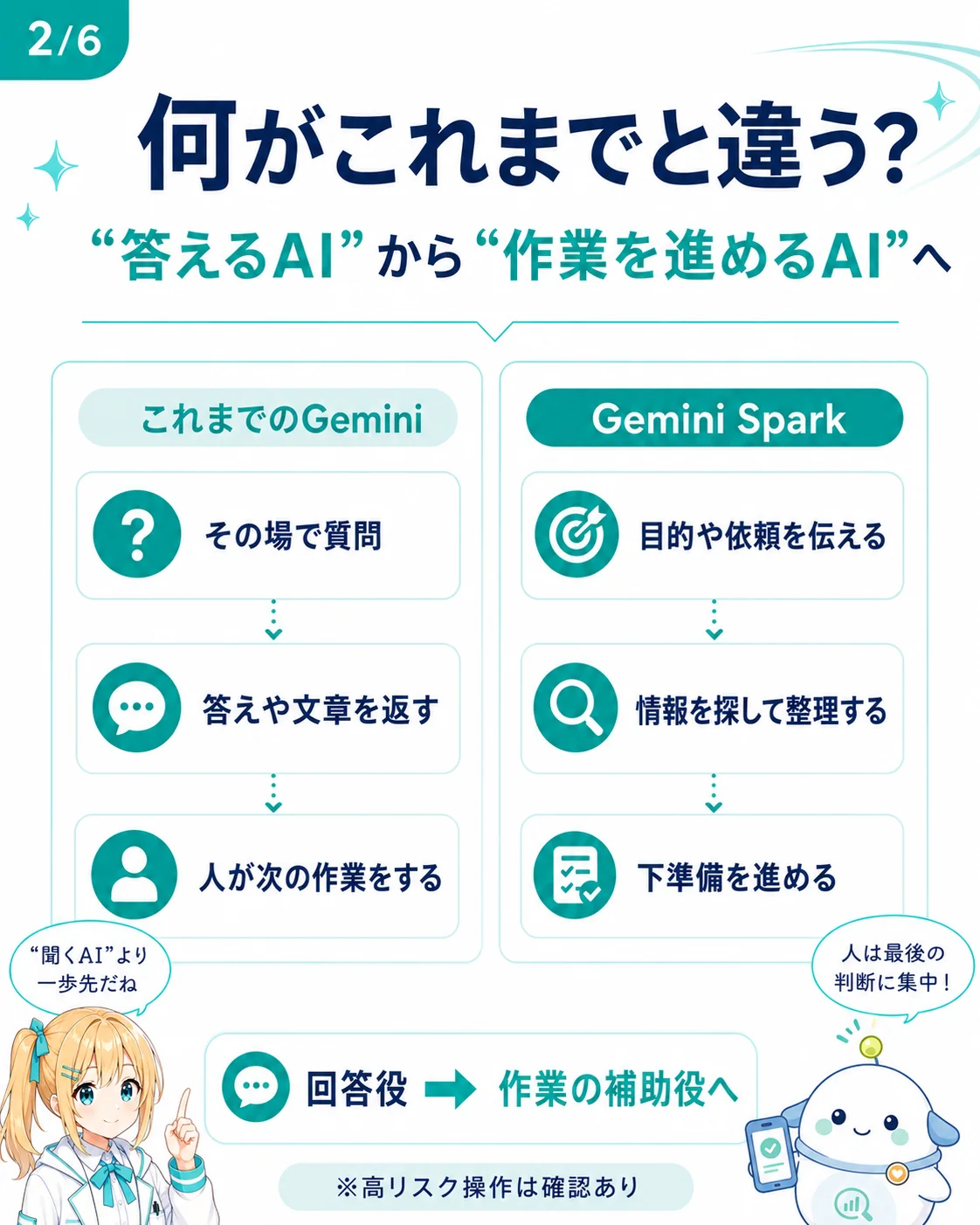 これまでの Gemini と Gemini Spark の違いを整理した図解。これまでの Gemini(その場で質問・答えや文章を返す・人が次の作業をする)と Gemini Spark(目的や依頼を伝える・情報を探して整理する・下準備を進める)を対比し、回答役から作業の補助役へ変わる方向と高リスク操作は確認ありを示したスライド
