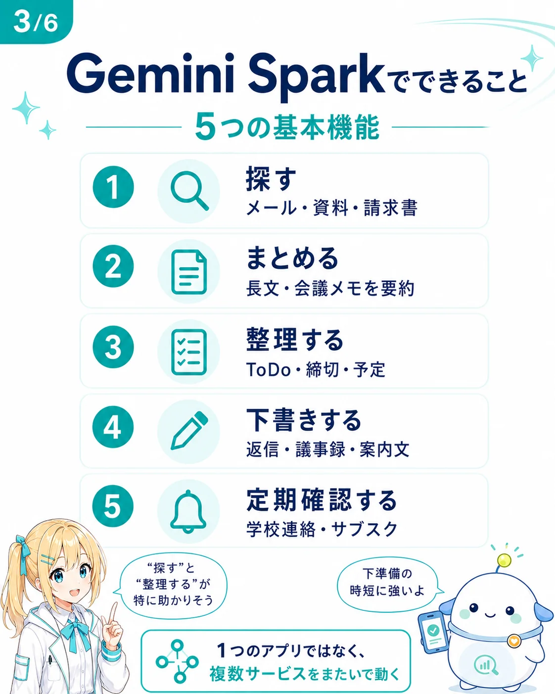 Gemini Spark の 5 つの基本機能を整理した図解。1. 探す(メール・資料・請求書)/2. まとめる(長文・会議メモを要約)/3. 整理する(ToDo・締切・予定)/4. 下書きする(返信・議事録・案内文)/5. 定期確認する(学校連絡・サブスク)と、複数サービスをまたいで動くことを示したスライド