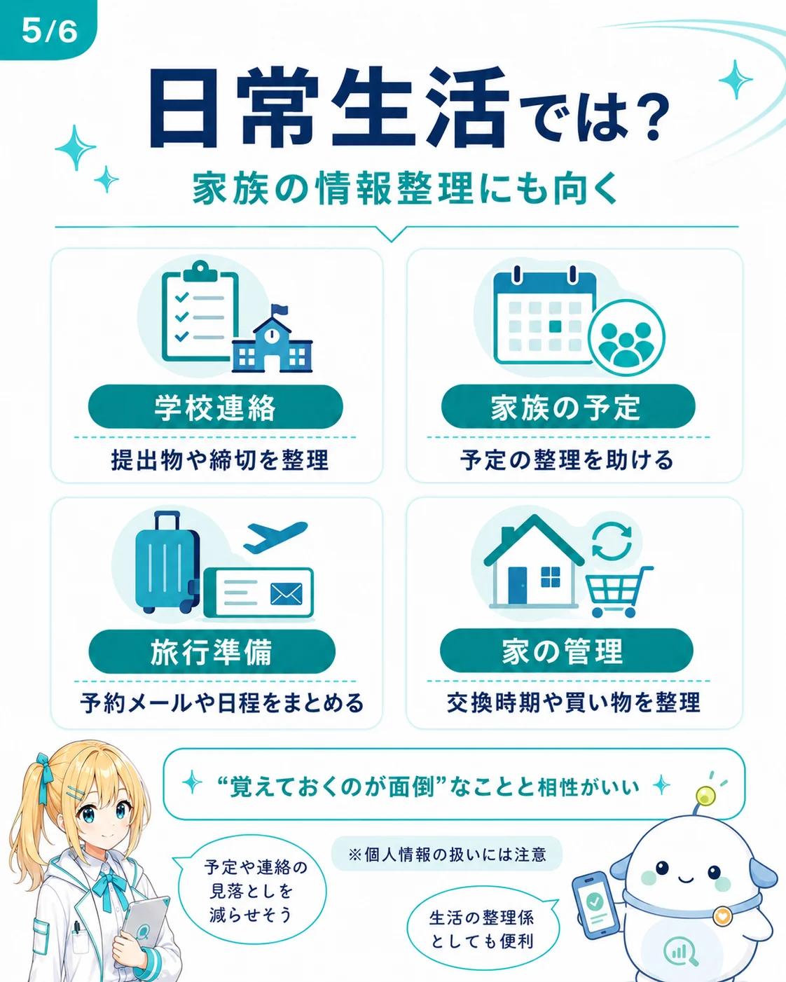 Gemini Spark が日常生活で役立つ 4 シーンを整理した図解。学校連絡(提出物と締切を整理)/家族の予定(予定の整理を助ける)/旅行準備(予約メールや日程をまとめる)/家の管理(交換時期や買い物を整理)と、覚えておくのが面倒なことと相性がいいことを示したスライド