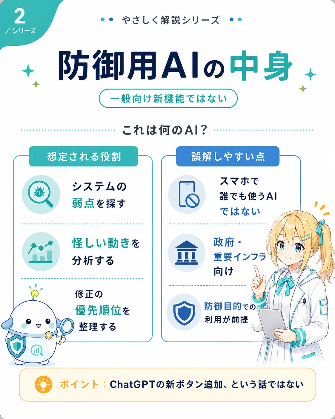 GPT-5.5-Cyber の中身を整理した図解。想定される役割(システムの弱点を探す/怪しい動きを分析する/修正の優先順位を整理する)と、誤解しやすい点(スマホで誰でも使う AI ではない/政府・重要インフラ向け/防御目的での利用が前提)を対比し、ChatGPT の新ボタン追加という話ではないことを示したスライド