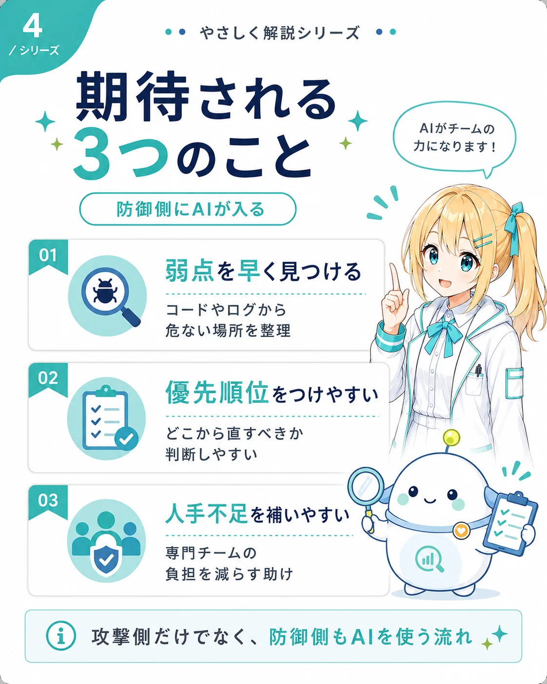 GPT-5.5-Cyber に期待される 3 つのことを整理した図解。01 弱点を早く見つける(コードやログから危ない場所を整理)/02 優先順位をつけやすい(どこから直すべきか判断しやすい)/03 人手不足を補いやすい(専門チームの負担を減らす助け)、攻撃側だけでなく防御側も AI を使う流れを示したスライド