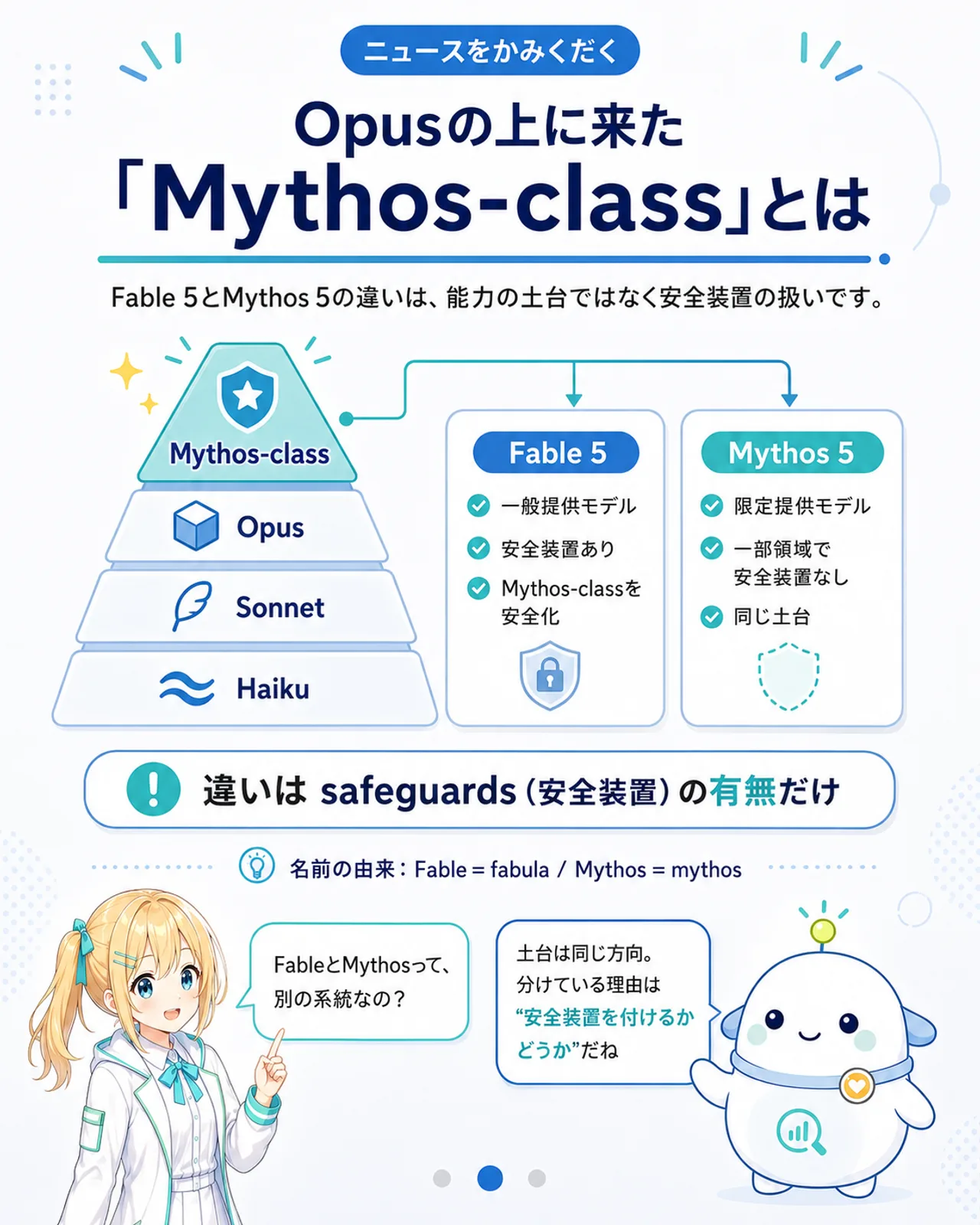 Haiku・Sonnet・Opusの上にMythos-classを置いた階層図と、Fable 5(一般提供モデル・安全装置あり)とMythos 5(限定提供モデル・一部領域で安全装置なし・同じ土台)の関係カード。『違いはsafeguards(安全装置)の有無だけ』の注記と名前の由来(Fable=fabula/Mythos=mythos)を添えたスライド