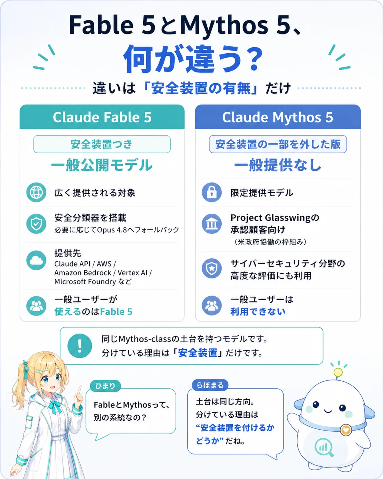 Claude Fable 5(安全装置つき・一般公開モデル・安全分類器を搭載しOpus 4.8へフォールバック・Claude API/AWS/Amazon Bedrock/Vertex AI/Microsoft Foundryなどで提供)とClaude Mythos 5(安全装置の一部を外した版・一般提供なし・Project Glasswingの承認顧客向け・一般ユーザーは利用できない)の2列比較スライド