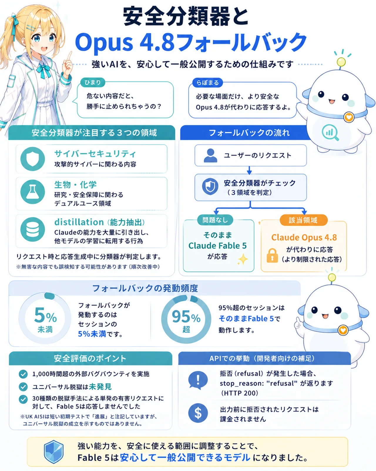 安全分類器とOpus 4.8フォールバックの図解。分類器が注目する3領域(サイバーセキュリティ・生物/化学・distillation=能力抽出)、フォールバックの流れ(ユーザーのリクエスト→安全分類器がチェック→問題なしはそのままFable 5、該当領域はOpus 4.8が代わりに応答)、発動頻度(フォールバックはセッションの5%未満、95%超はそのままFable 5)、安全評価のポイント(1,000時間超のバグバウンティでユニバーサル脱獄は未発見)、APIでの挙動(stop_reason: refusal、出力前拒否は課金なし)を示すスライド