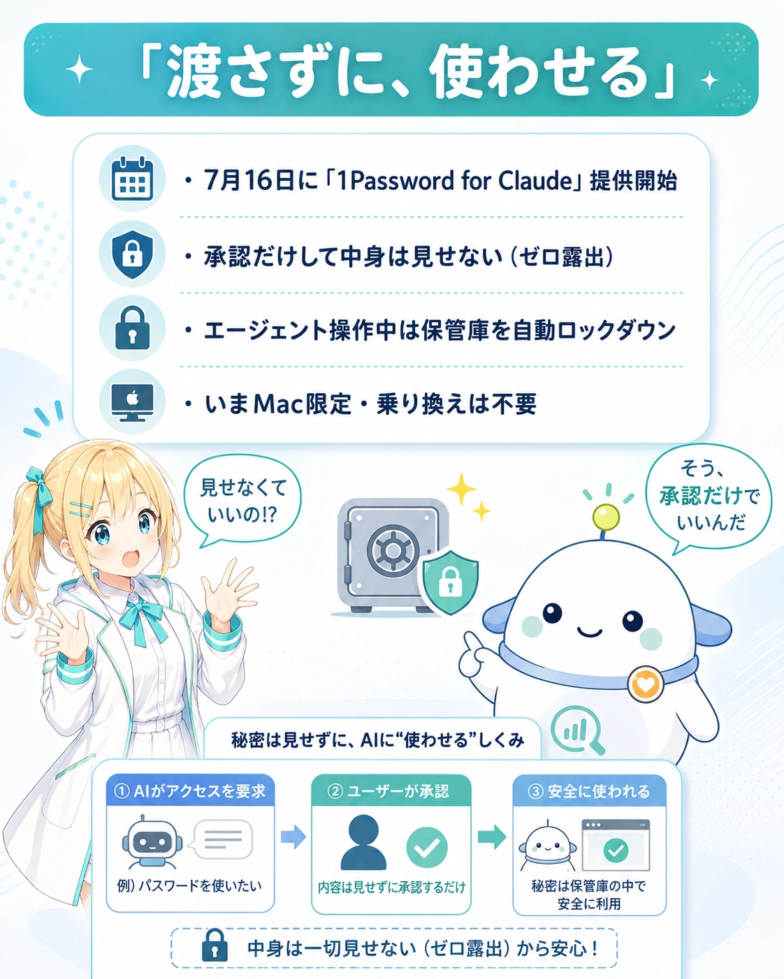 「渡さずに、使わせる」の図解。7月16日に「1Password for Claude」提供開始、承認だけして中身は見せない(ゼロ露出)、エージェント操作中は保管庫を自動ロックダウン、いまMac限定・乗り換えは不要、の4点。AIがアクセスを要求→ユーザーが承認→安全に使われる、の3ステップ図つき。ひまりが「見せなくていいの!?」と驚き、らぼまるが金庫と盾を背に「そう、承認だけでいいんだ」と案内する構図