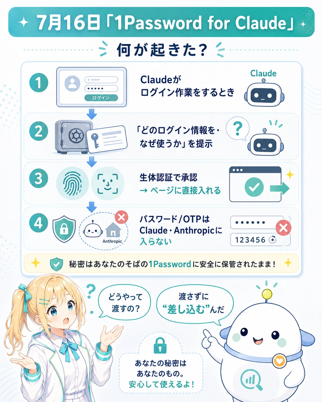「7月16日『1Password for Claude』何が起きた?」の図解。①Claudeがログイン作業をするとき ②「どのログイン情報を・なぜ使うか」を提示 ③生体認証で承認→ページに直接入れる ④パスワード/OTPはClaude・Anthropicに入らない、の4ステップ。「秘密はあなたのそばの1Passwordに安全に保管されたまま」。ひまりが「どうやって渡すの?」と問い、らぼまるが「渡さずに差し込むんだ」と説明する構図