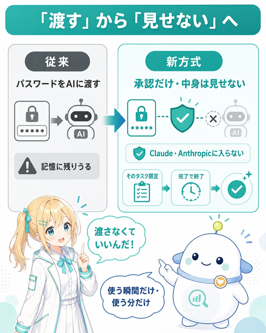 「『渡す』から『見せない』へ」の対比図解。左が従来=パスワードをAIに渡す(記憶に残りうる)、右が新方式=承認だけ・中身は見せない・Claude/Anthropicに入らない・そのタスク限定で完了で終了。ひまりが「渡さなくていいんだ!」と気づき、らぼまるが「使う瞬間だけ・使う分だけ」と整理する構図