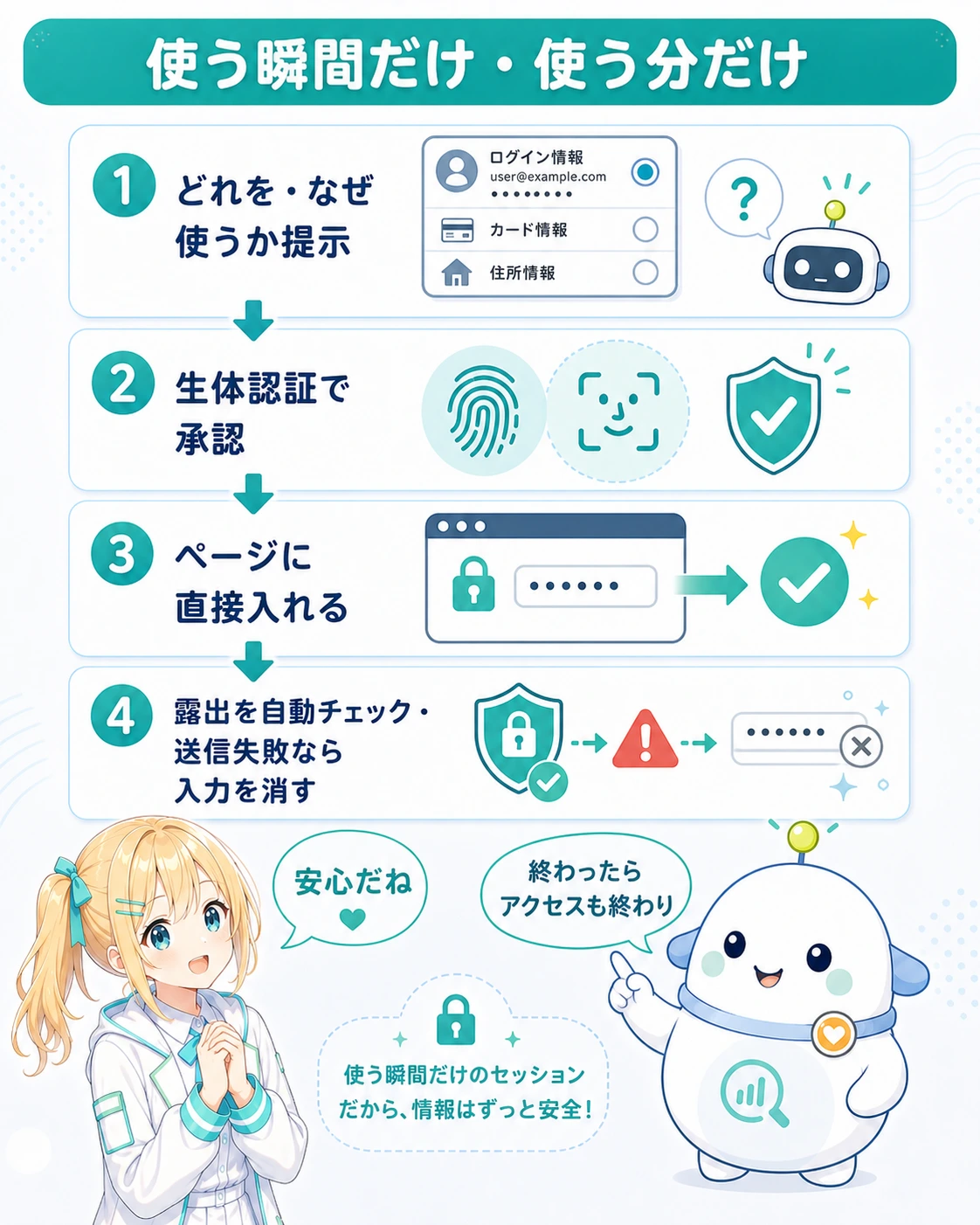 「使う瞬間だけ・使う分だけ」の4ステップ図解。①どれを・なぜ使うか提示(ログイン情報を選択、カード情報・住所情報は対象外)②生体認証で承認 ③ページに直接入れる ④露出を自動チェック・送信失敗なら入力を消す。ひまりが「安心だね」、らぼまるが「終わったらアクセスも終わり」と話す構図