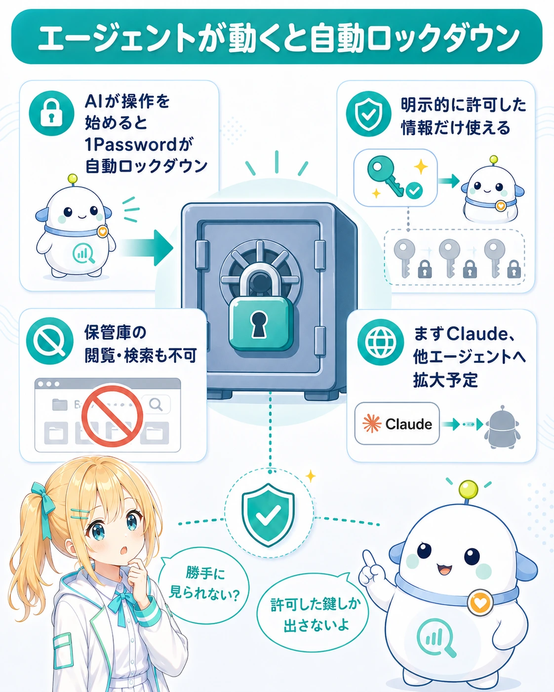 「エージェントが動くと自動ロックダウン」の図解。中央の金庫がロックされ、AIが操作を始めると1Passwordが自動ロックダウン、明示的に許可した情報だけ使える、保管庫の閲覧・検索も不可、まずClaude・他エージェントへ拡大予定、の4点。ひまりが「勝手に見られない?」と気にし、らぼまるが「許可した鍵しか出さないよ」と案内する構図