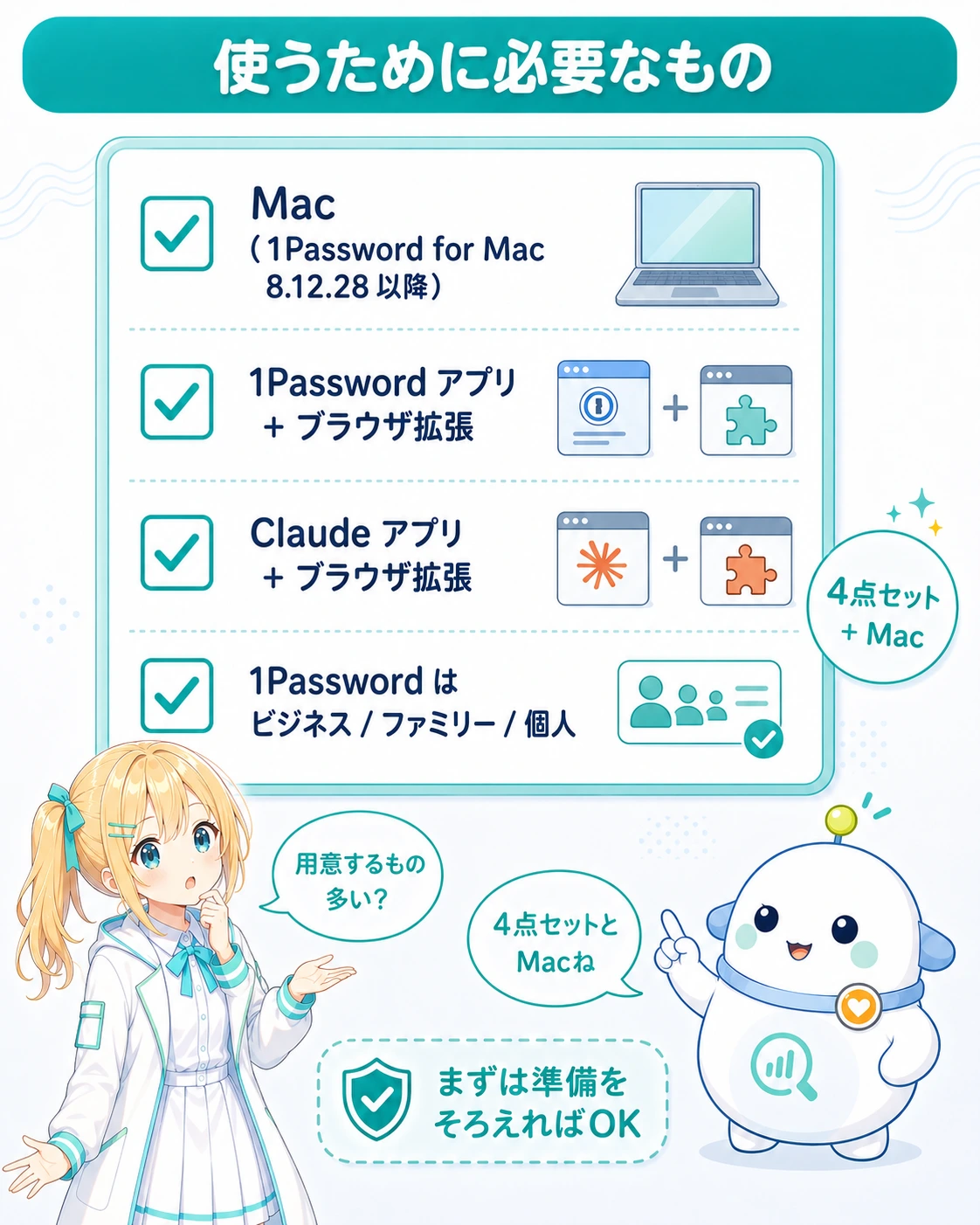 「使うために必要なもの」のチェックリスト図解。Mac(1Password for Mac 8.12.28以降)、1Passwordアプリ+ブラウザ拡張、Claudeアプリ+ブラウザ拡張、1Passwordはビジネス/ファミリー/個人、の4点。「4点セット+Mac」。ひまりが「用意するもの多い?」、らぼまるが「4点セットとMacね」と話す構図