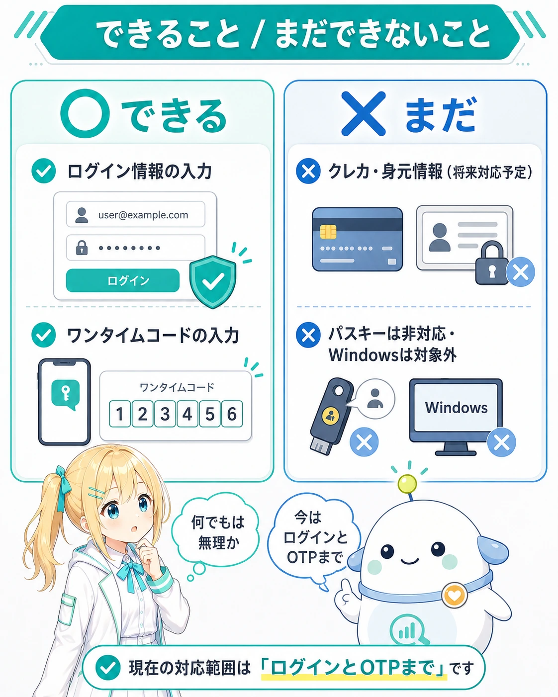 「できること / まだできないこと」の○×図解。できる=ログイン情報の入力、ワンタイムコードの入力。まだ=クレジットカード・身元情報(将来対応予定)、パスキーは非対応・Windowsは対象外。ひまりが「何でもは無理か」と納得し、らぼまるが「今はログインとOTPまで」と線引きする構図