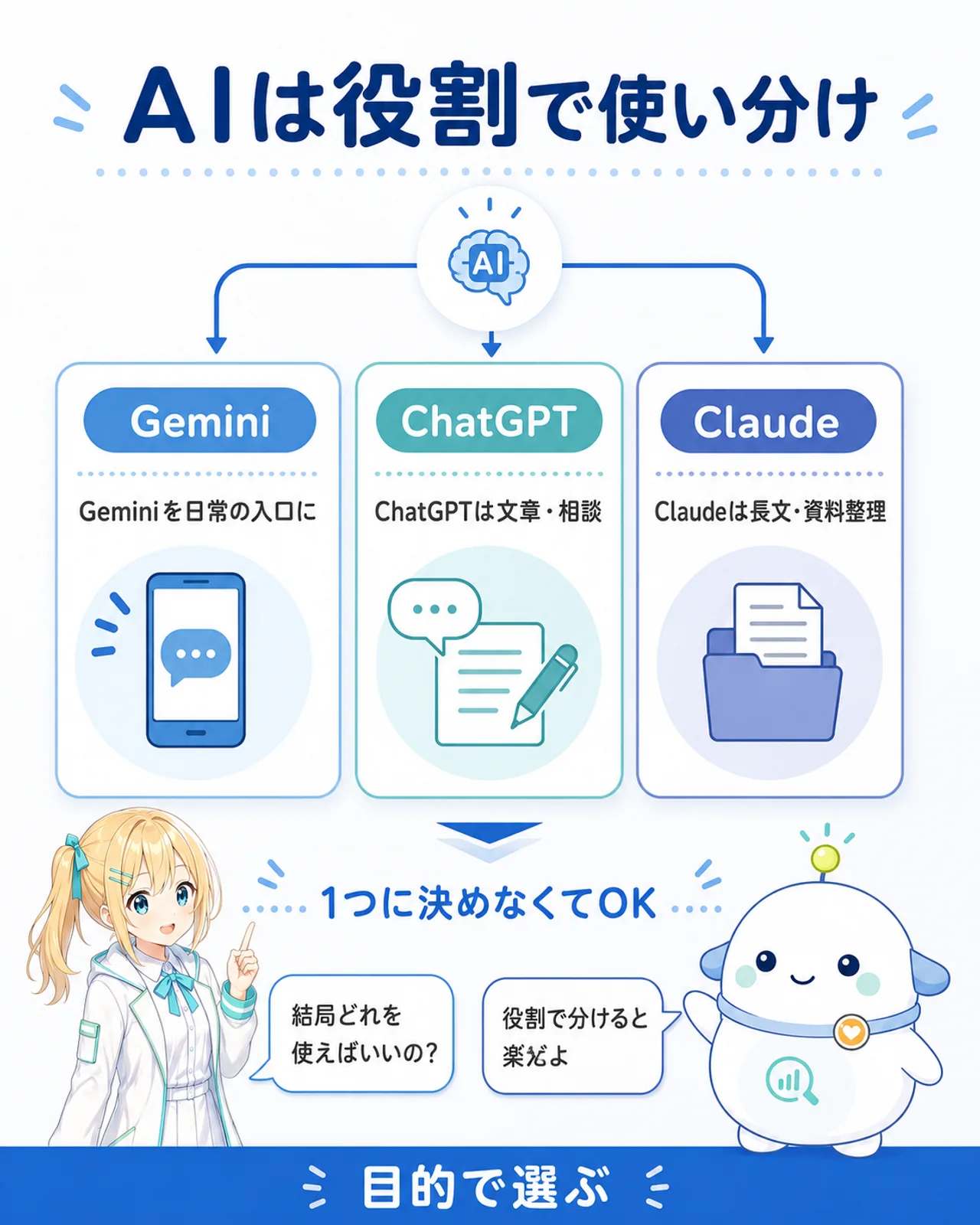 AIは役割で使い分けるという結論を示すスライド。Geminiを日常の入口に、ChatGPTは文章・相談、Claudeは長文・資料整理と3分岐で整理し、1つに決めなくてよいと案内している
