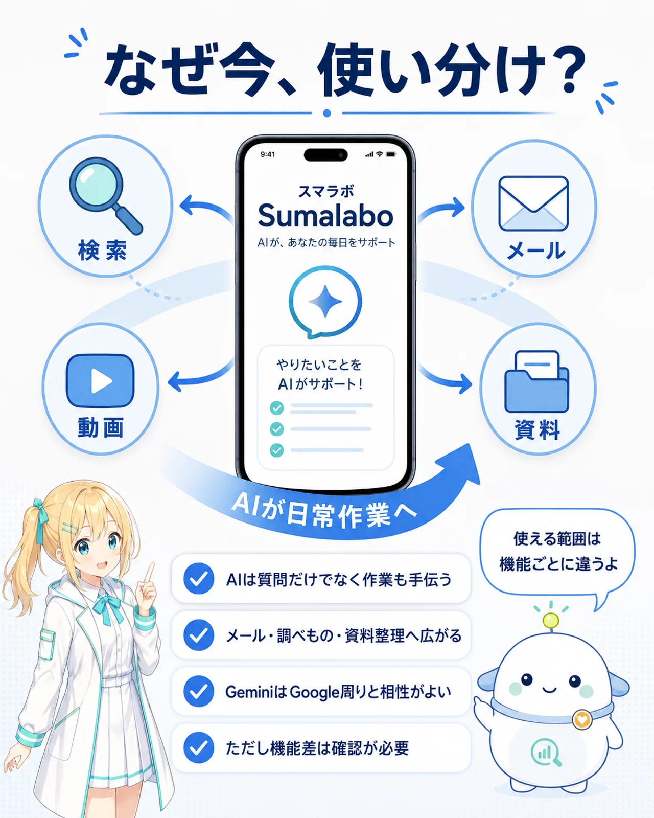 AIが検索・メール・動画・資料整理などの日常作業へ広がっていることを示すスライド。GeminiはGoogle周りと相性がよいが、使える範囲は機能ごとに違い、確認が必要と補足している