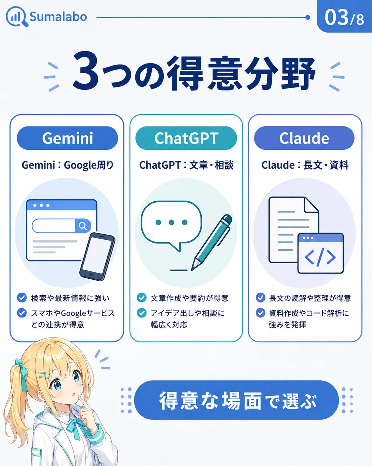 Gemini・ChatGPT・Claudeの得意分野を3列で比較したスライド。GeminiはGoogle周り、ChatGPTは文章・相談、Claudeは長文・資料と整理し、優劣ランキングに見せない構成