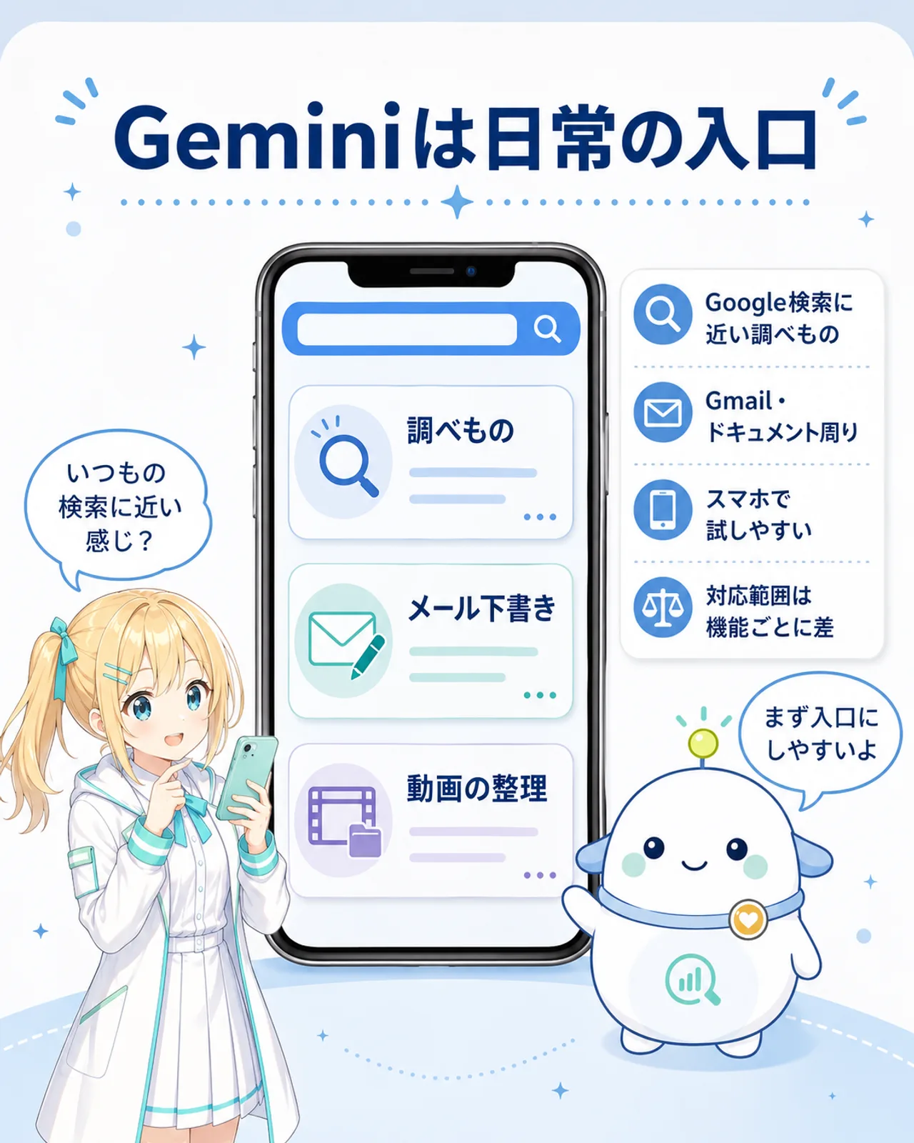 Geminiは日常の入口というスライド。Google検索に近い調べもの、Gmail・ドキュメント周り、スマホで試しやすい、対応範囲は機能ごとに差、という4点をひまりとらぼまるが整理している