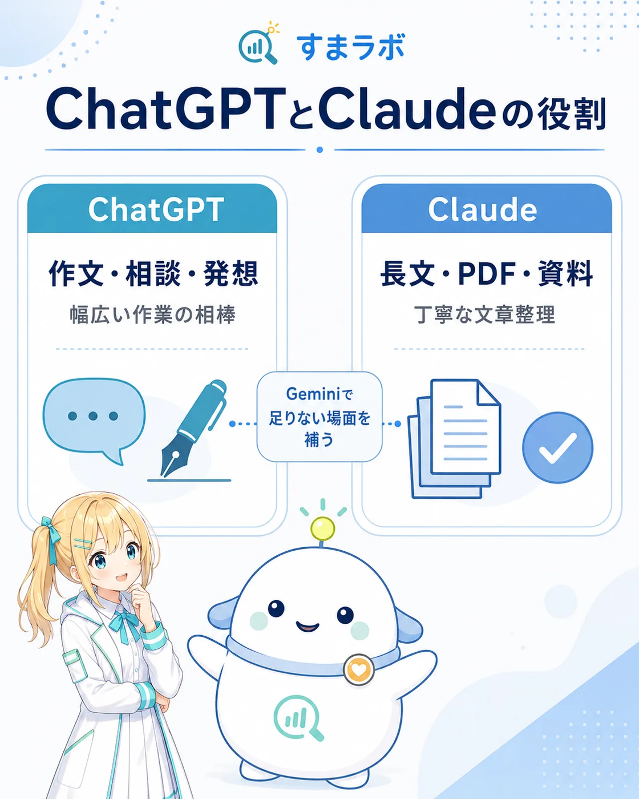 ChatGPTとClaudeの役割を左右2分割で示したスライド。ChatGPTは作文・相談・発想で幅広い作業の相棒、Claudeは長文・PDF・資料で丁寧な文章整理、中央にGeminiで足りない場面を補うと補足している