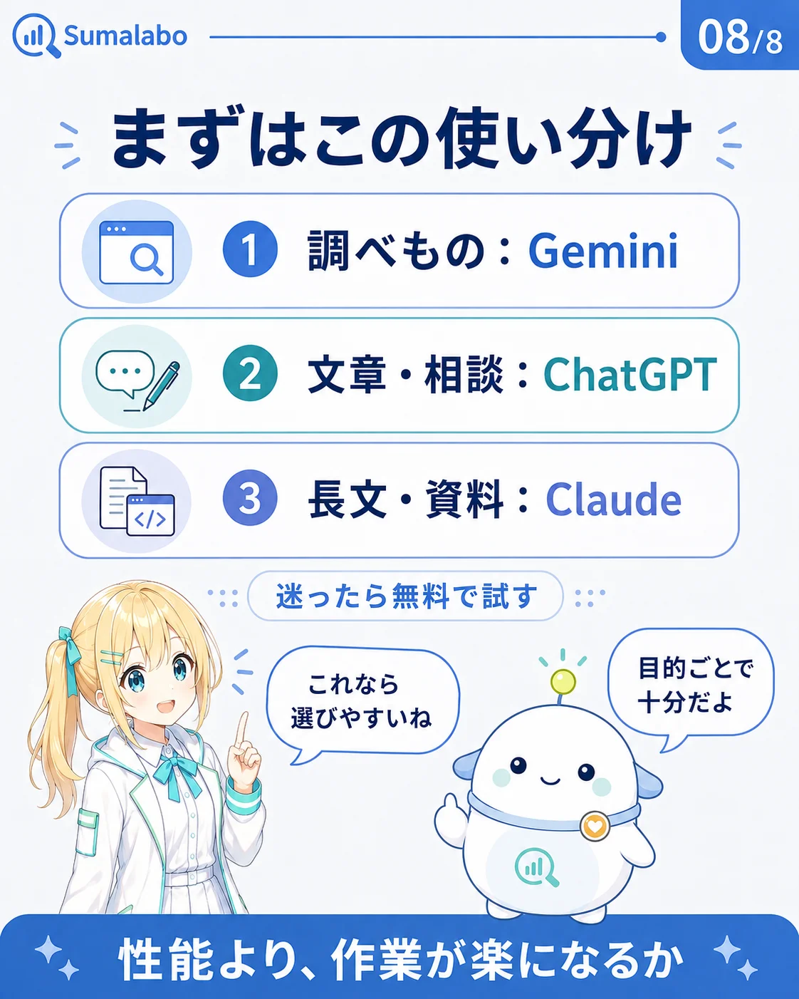 まずはこの使い分けというまとめスライド。調べものはGemini、文章・相談はChatGPT、長文・資料はClaude、迷ったら無料で試すと整理し、性能より作業が楽になるかを基準にと案内している