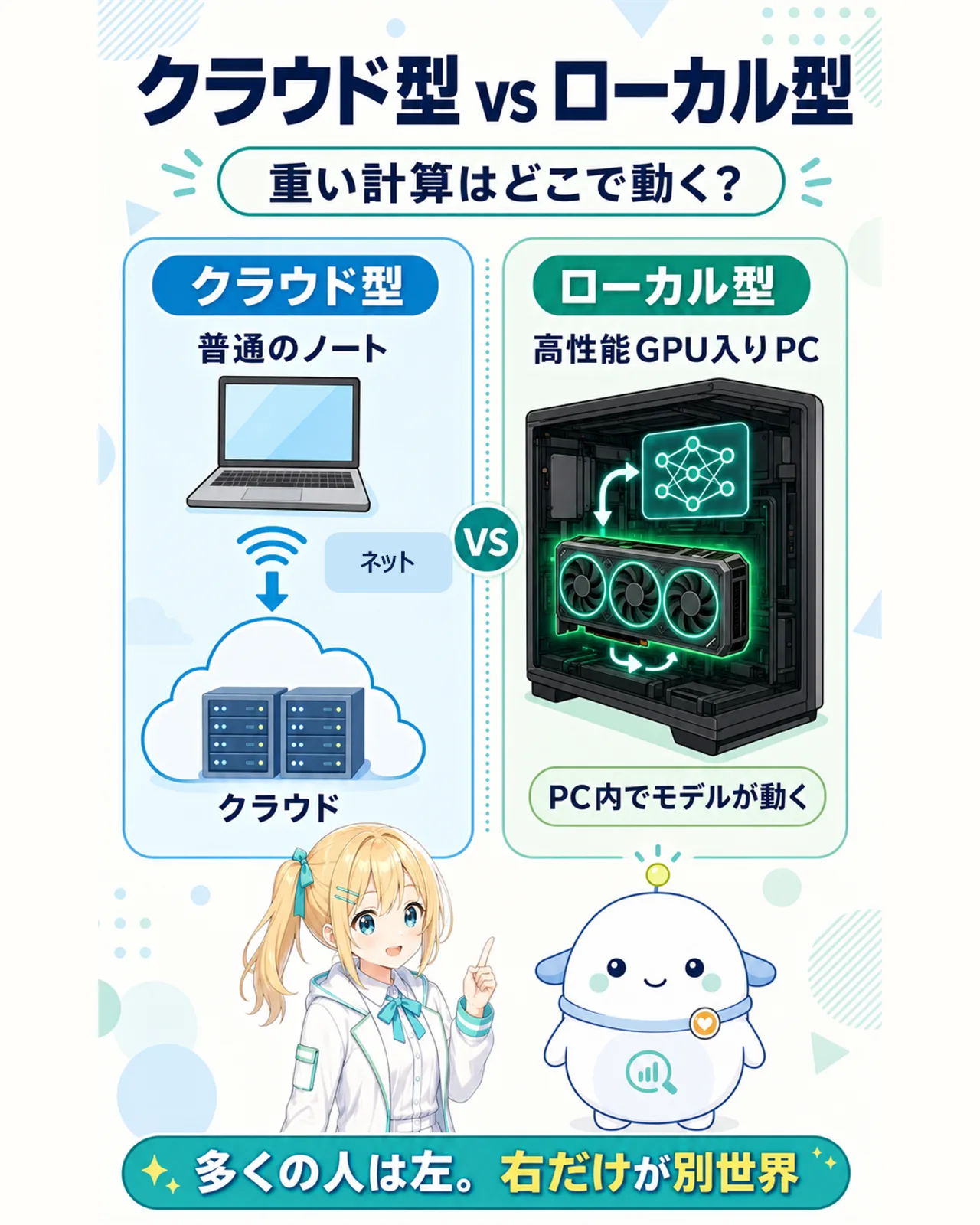 クラウド型AIとローカル型AIの仕組みを比較する図解。クラウド型は軽いノートPCからネット経由でサービス側の大きな計算機を使い、ローカル型は手元のGPUと大容量メモリで計算する