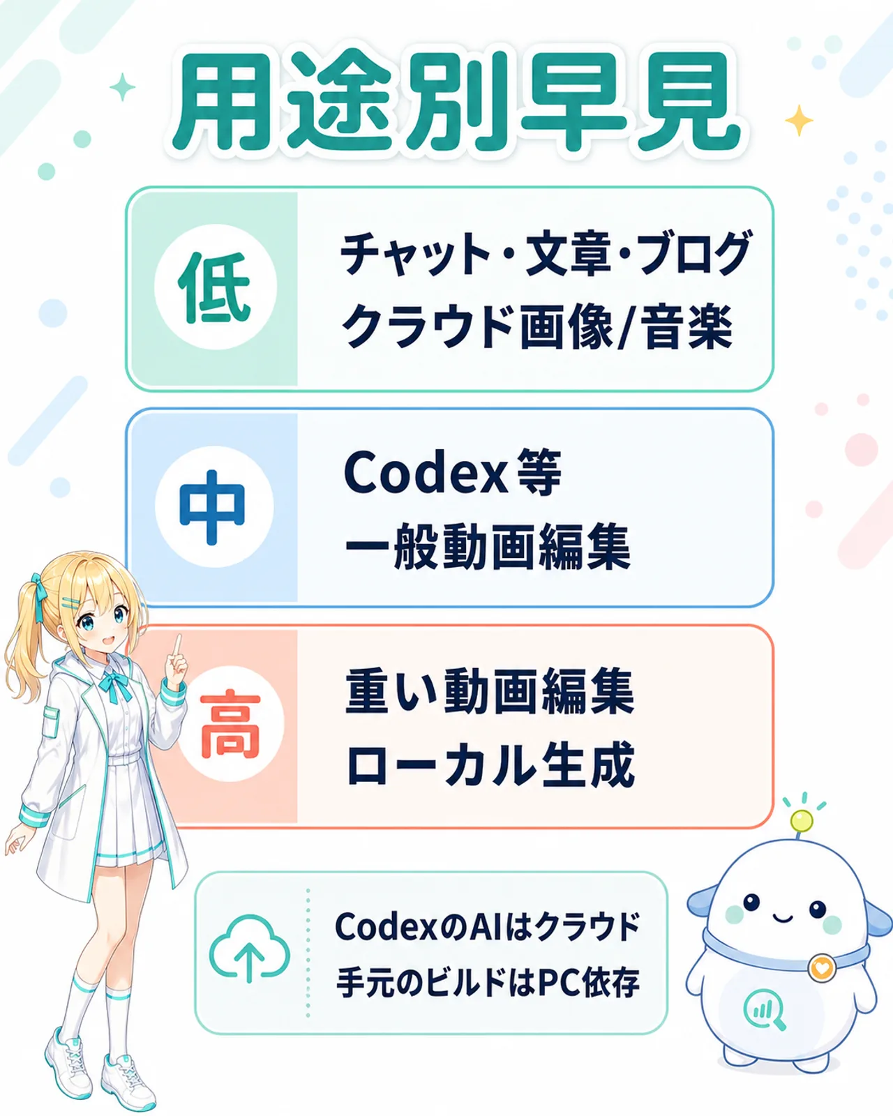 AI用途別の必要スペック早見表。チャット、文章、ブログ、Codex、クラウド画像生成、クラウド音楽生成は通常PCでよく、動画編集は素材と編集内容、ローカル生成は高性能GPUが必要と示す