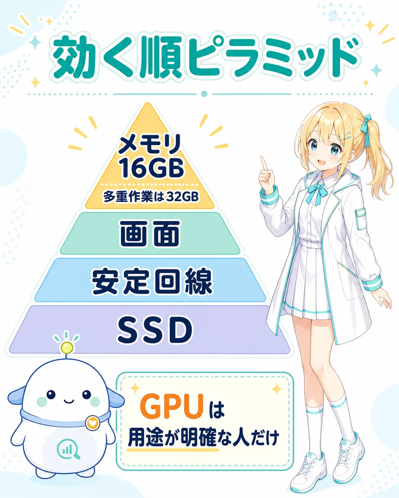 クラウド型AIで効くPCスペックの順番を示すピラミッド。土台からメモリ16GB、見やすい画面とデュアルモニター、安定したネット回線、SSD容量。GPUはローカル生成など必要な人だけ