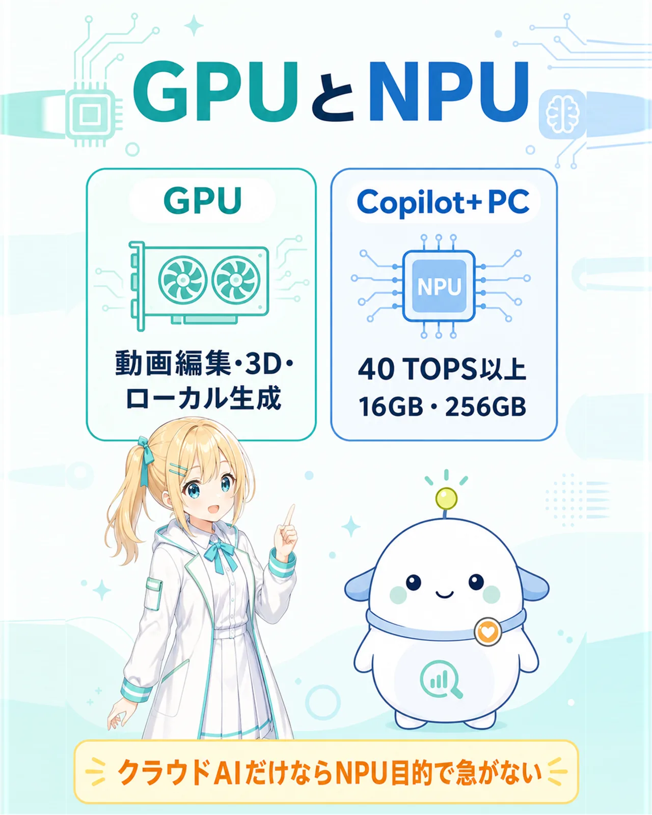 GPUとNPUが必要な人を線引きする図解。クラウド型AIは高性能GPU不要、動画編集とローカル生成はGPUが効く。Copilot+ PCは40TOPS以上のNPU、16GBメモリ、256GB SSDが要件だが対応機能を使う人向け