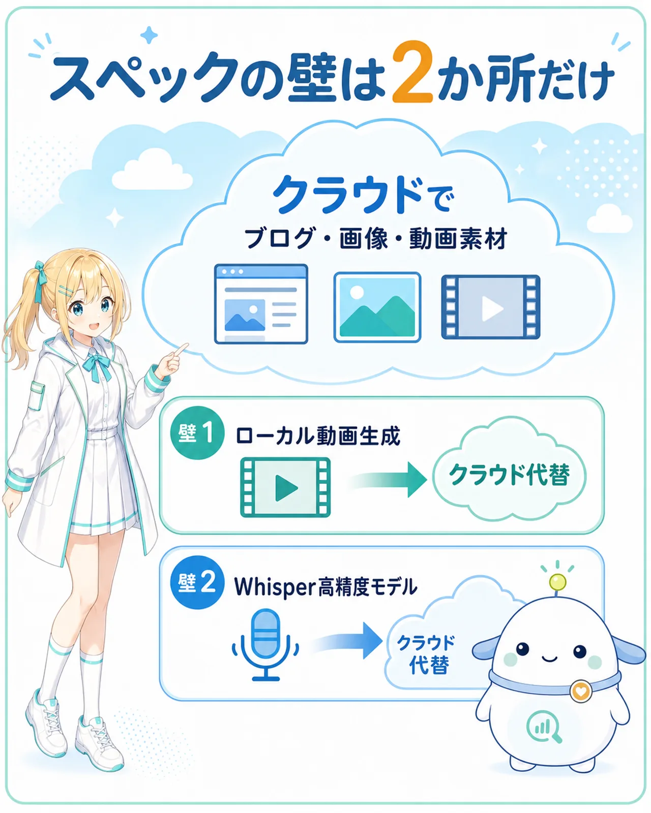 本サイトの運用実例を示す図解。ブログ運営、クラウド画像生成、クラウドAI活用は通常PCで進み、壁を感じたのはローカル動画生成とWhisper高精度モデルの手元実行の2か所だけ。どちらもクラウド代替がある