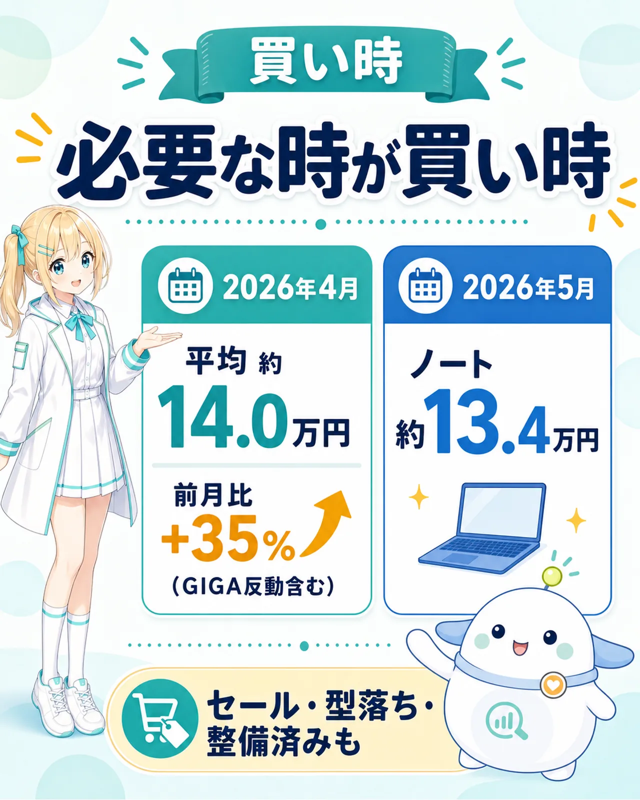 PCの買い時を整理する図解。2026年4月の平均単価上昇、5月ノート平均約13.4万円、メモリ供給の逼迫を示し、必要なら条件を絞って早めに、急がないならセールや整備済み品も候補と案内する